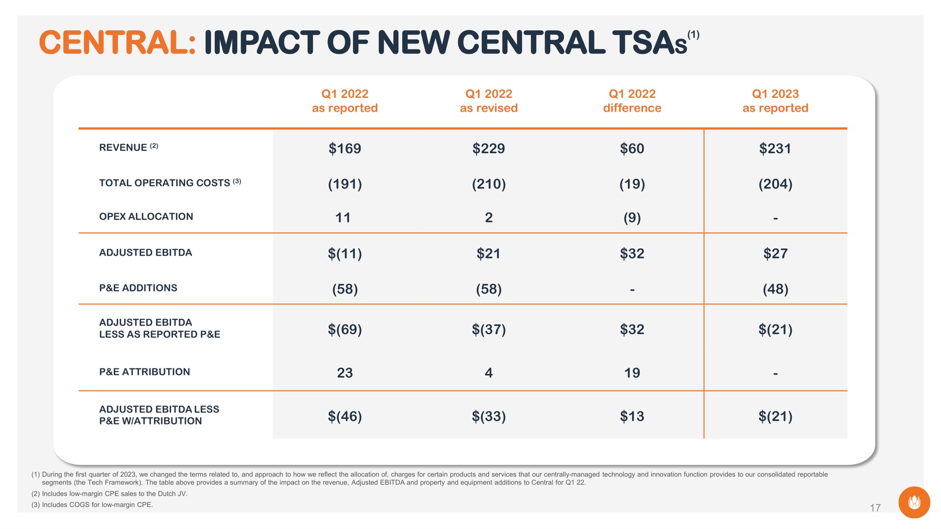 central impact of new central | Liberty Global