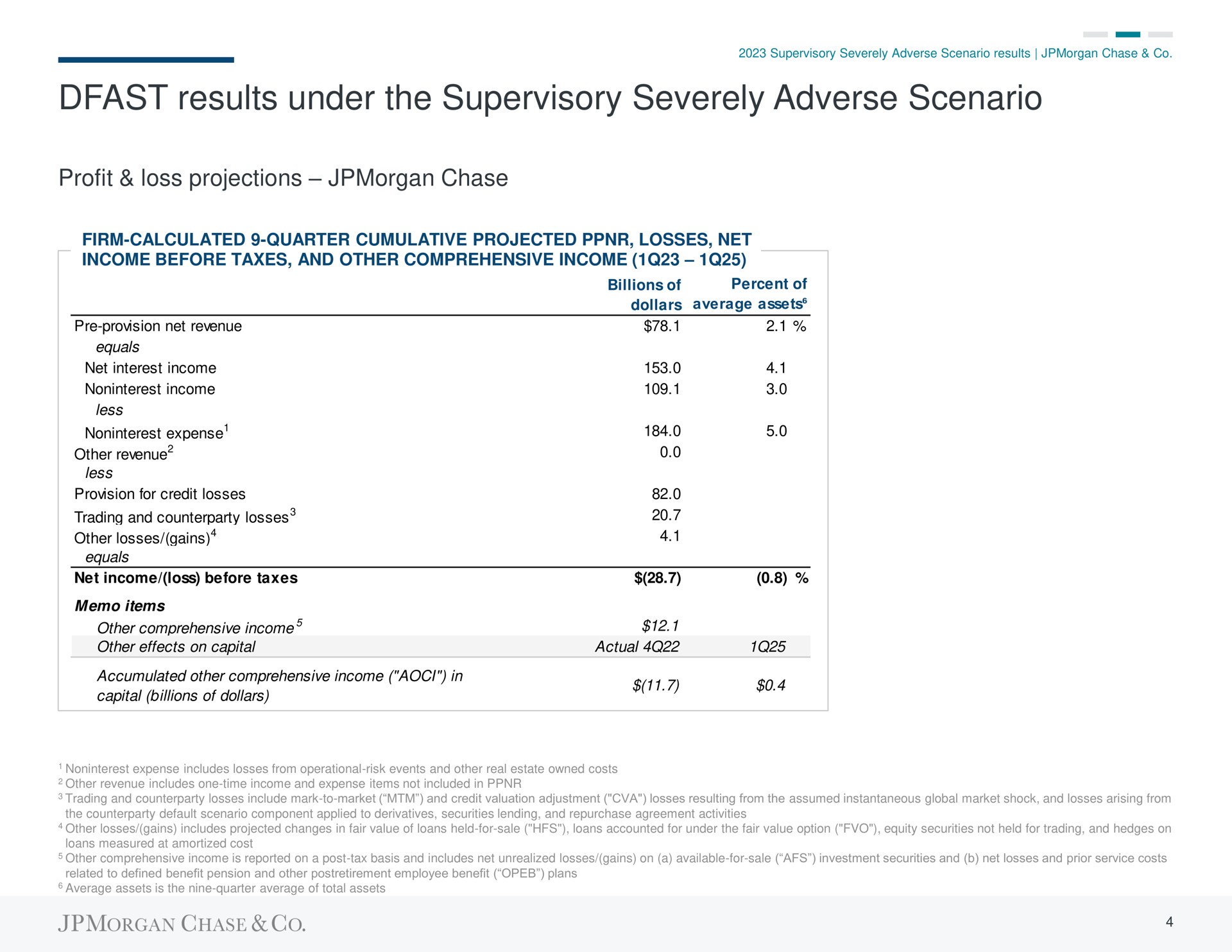 results under the supervisory severely adverse scenario profit loss projections chase equals | J.P.Morgan