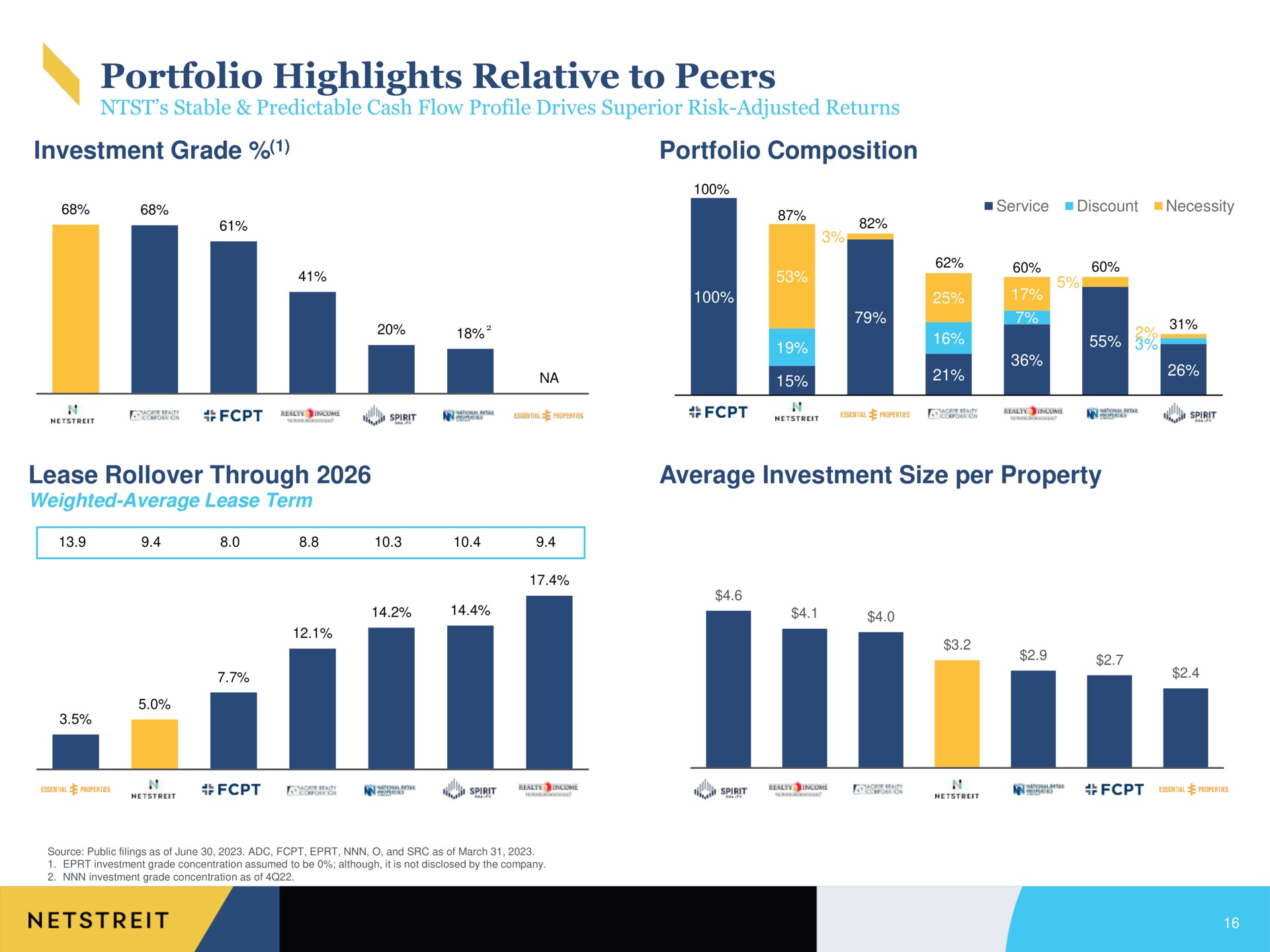 portfolio highlights relative to peers investment grade portfolio composition lease through average investment size per property | Netstreit