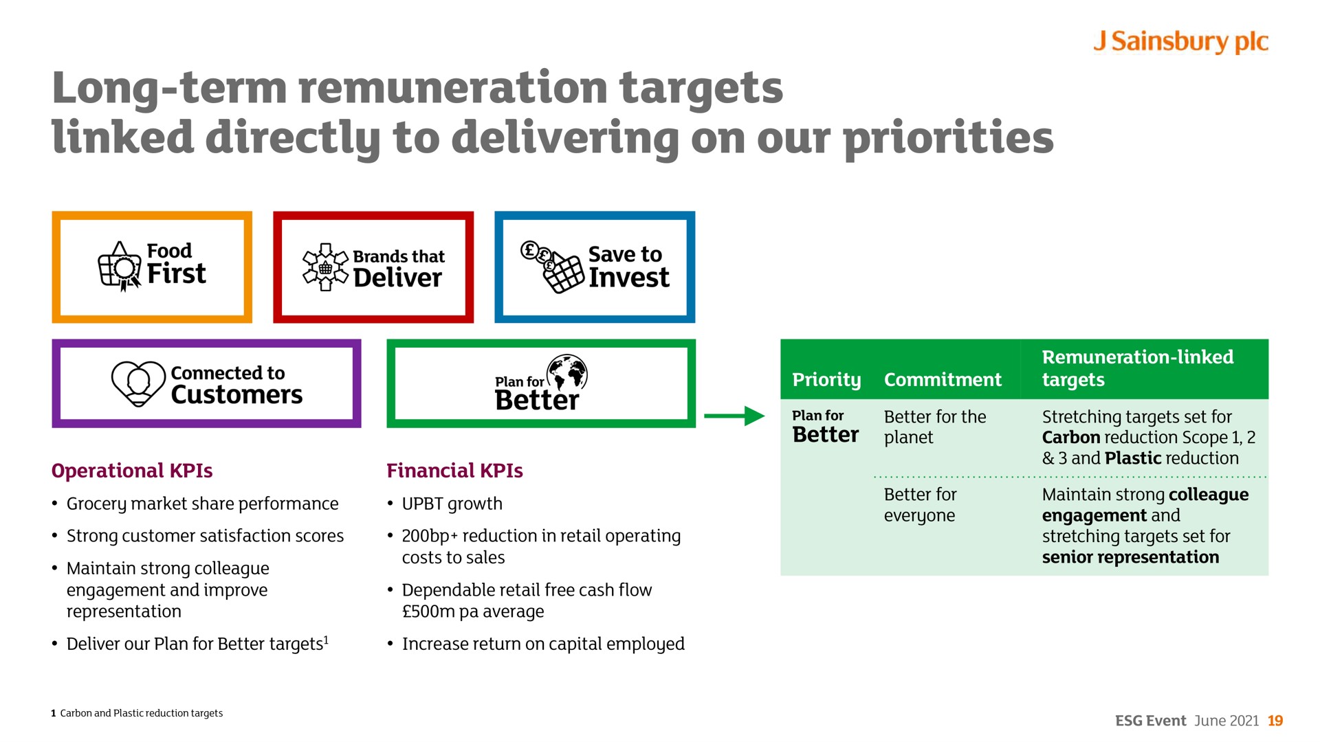 long term remuneration targets linked directly to delivering on our priorities | Sainsbury's