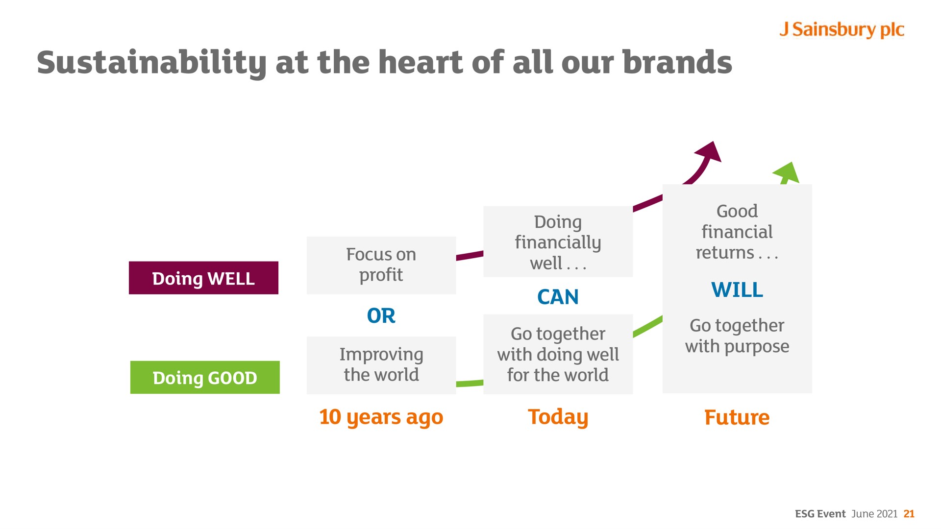 at the heart of all our brands | Sainsbury's