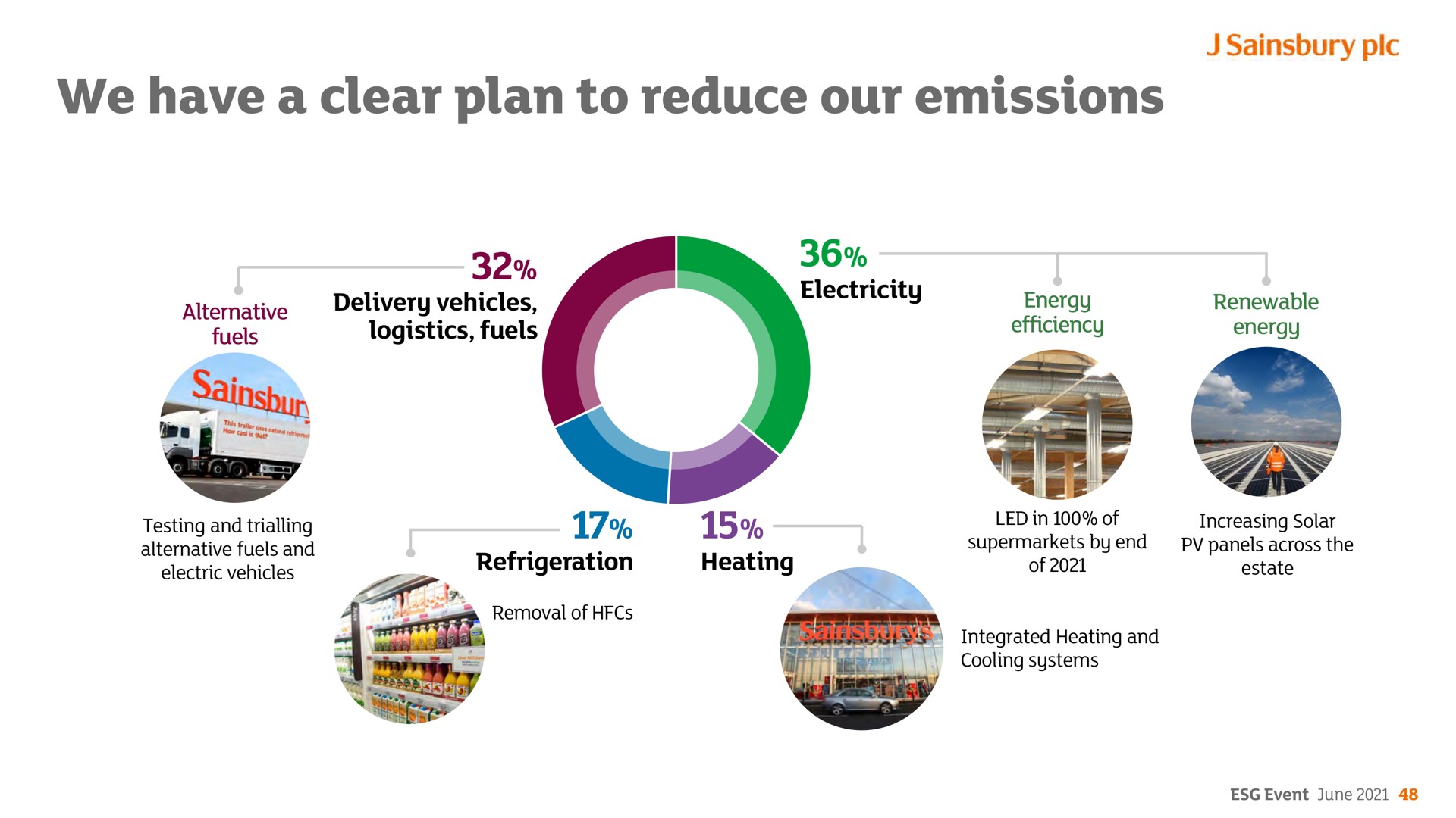 we have a clear plan to reduce our emissions | Sainsbury's