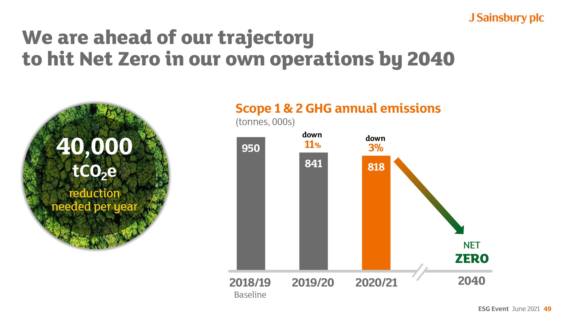 we are ahead of our trajectory to hit net zero in our own operations by tons go | Sainsbury's