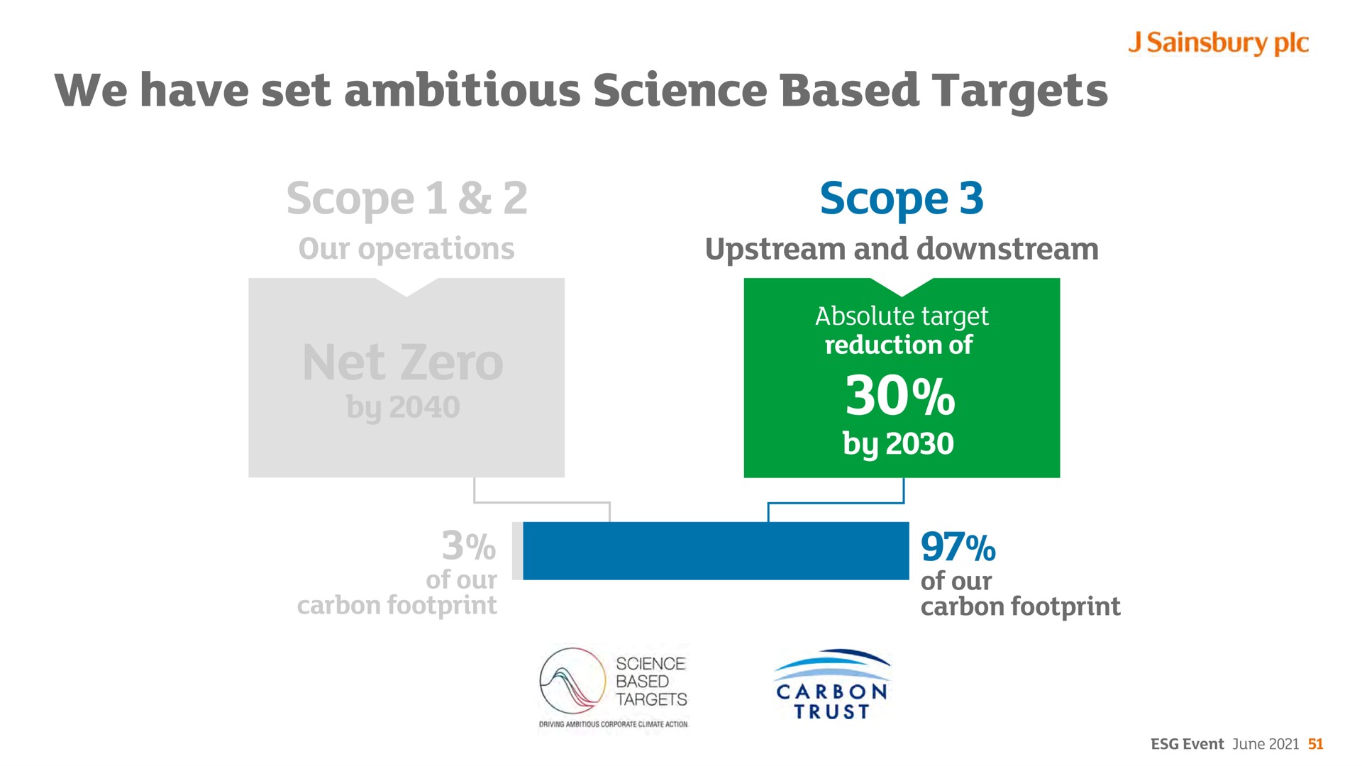 we have set ambitious science based targets scope scope net zero by | Sainsbury's