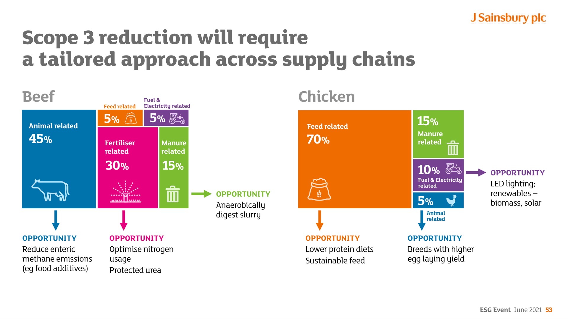 scope reduction will require a tailored approach across supply chains | Sainsbury's