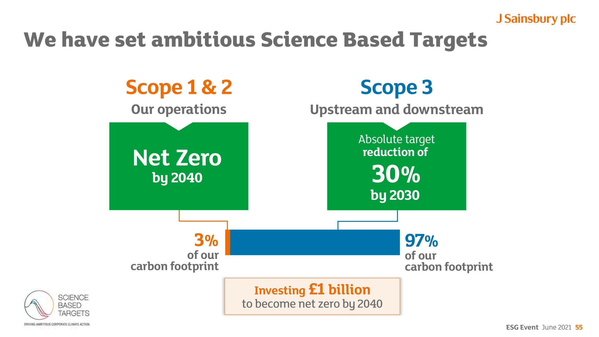 we have set ambitious science based targets scope scope net zero by | Sainsbury's