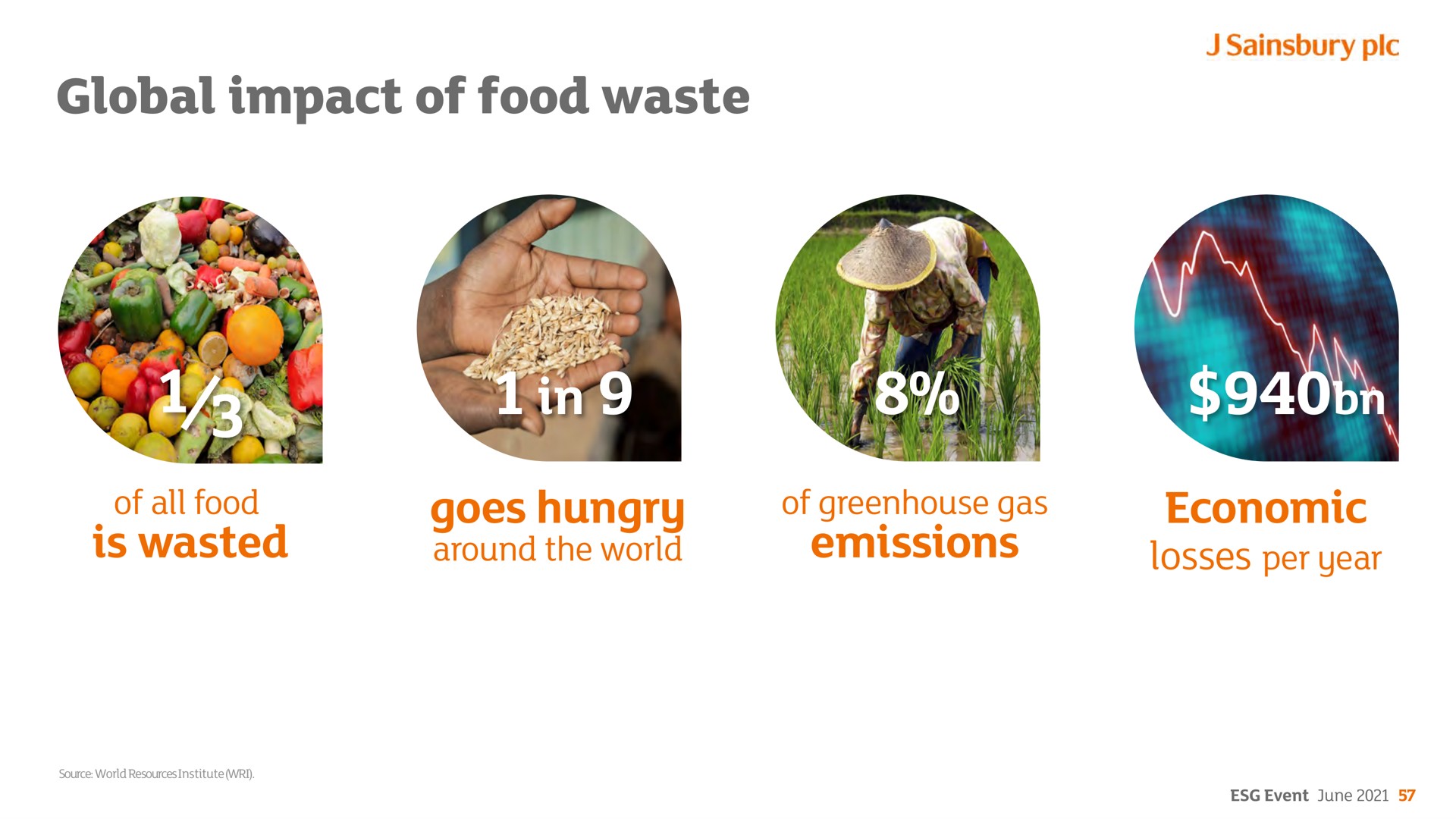global impact of food waste in | Sainsbury's