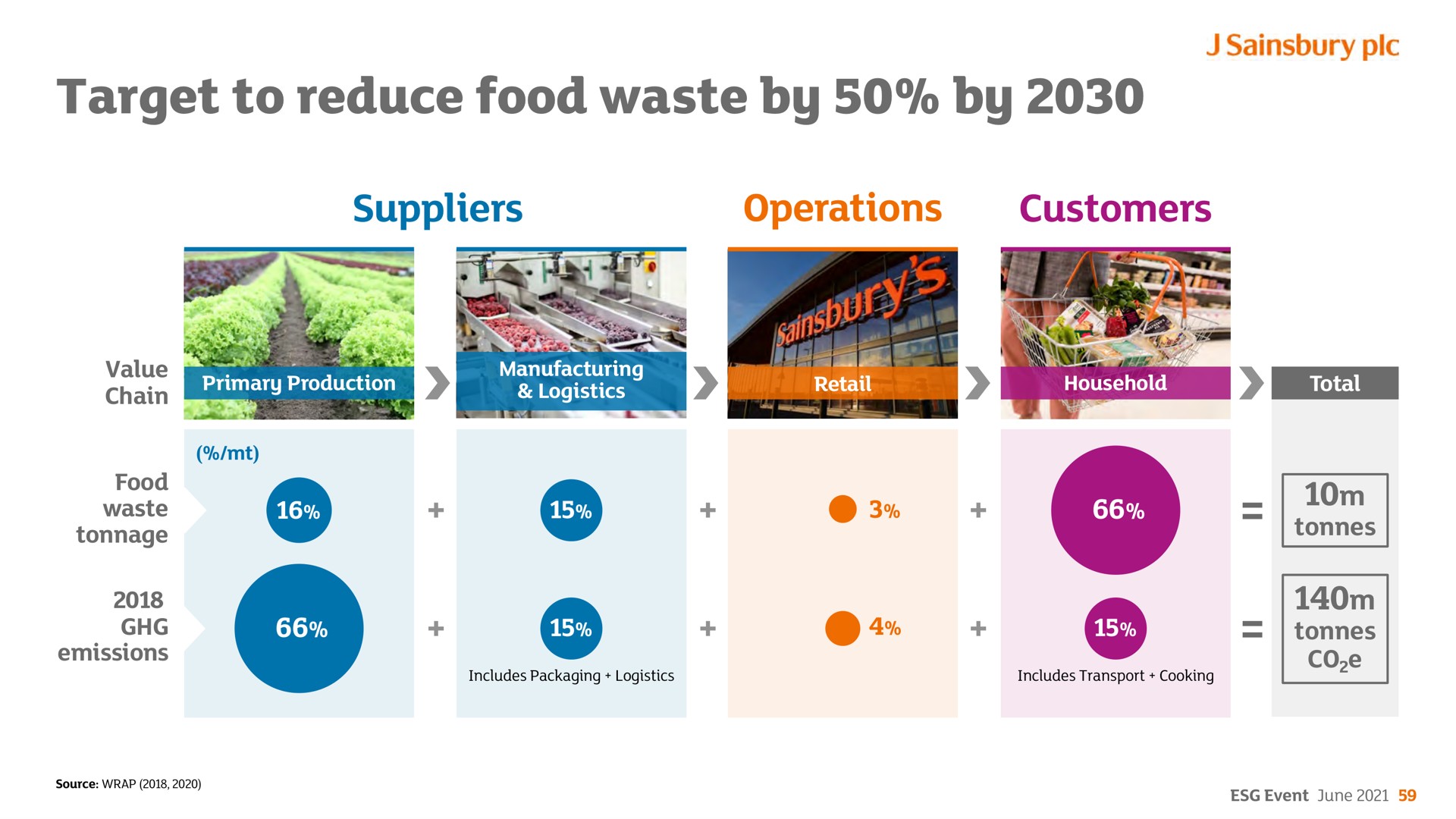 target to reduce food waste by by | Sainsbury's