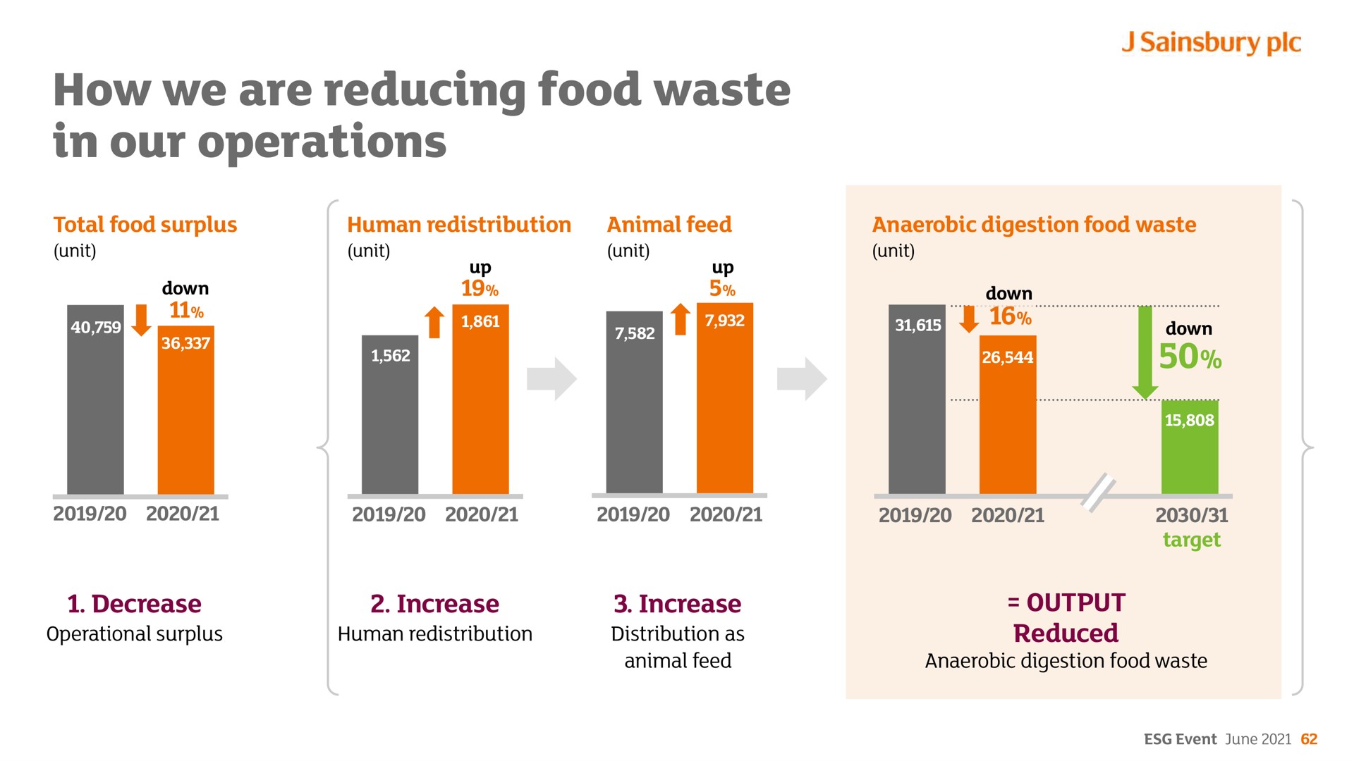 how we are reducing food waste in our operations | Sainsbury's