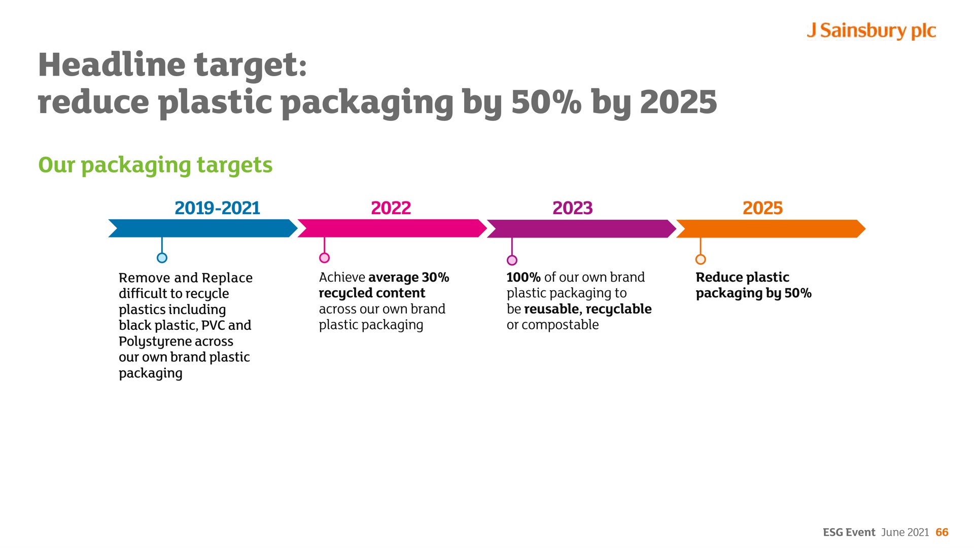 headline target reduce plastic packaging by by | Sainsbury's