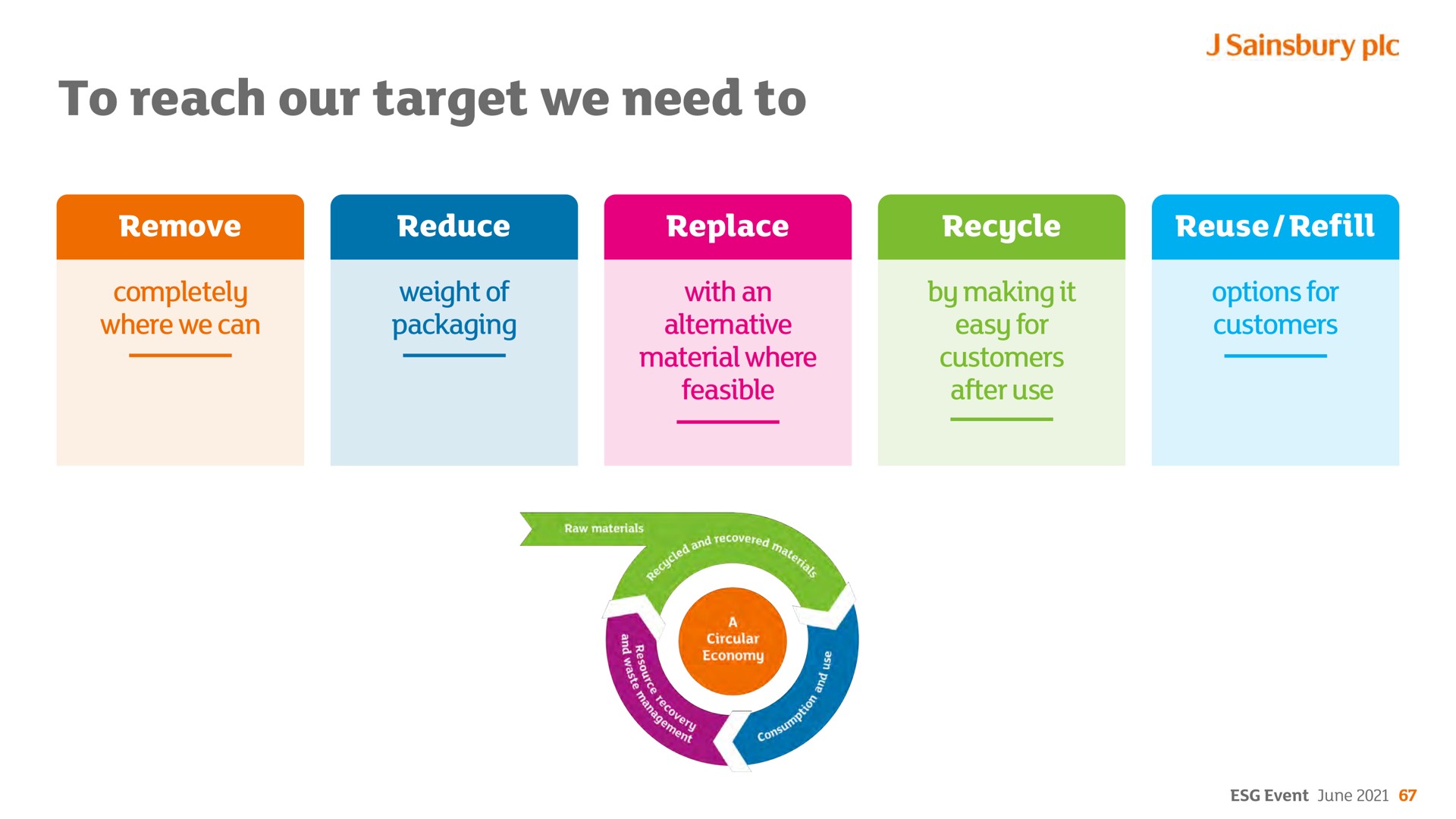 to reach our target we need to | Sainsbury's