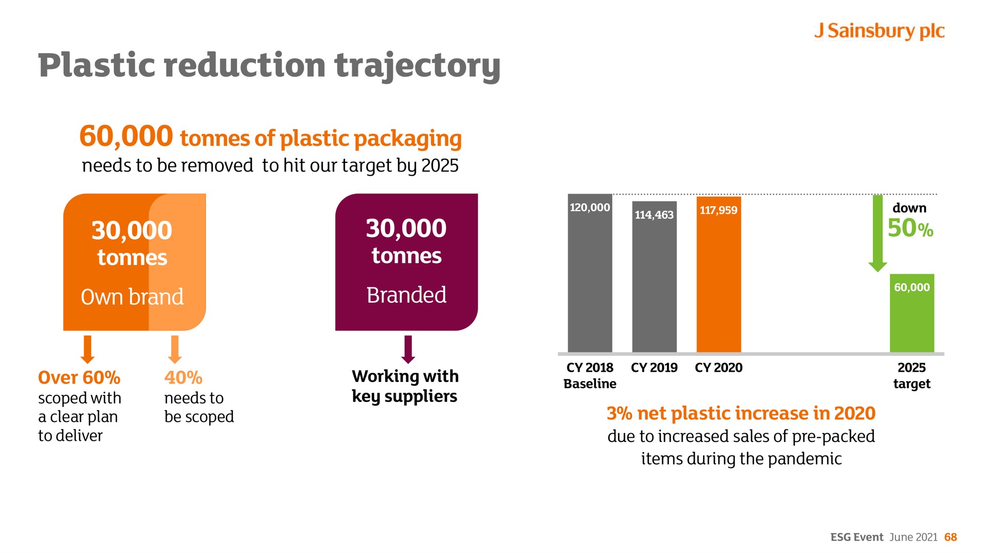 plastic reduction trajectory of packaging | Sainsbury's