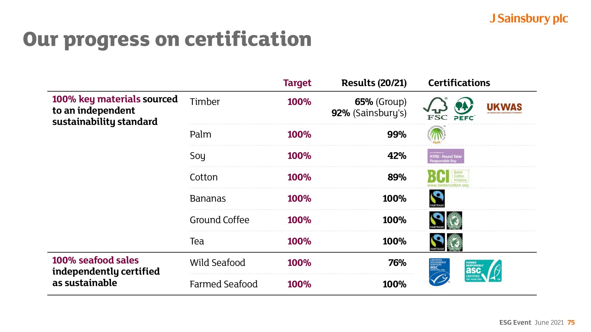 our progress on certification | Sainsbury's