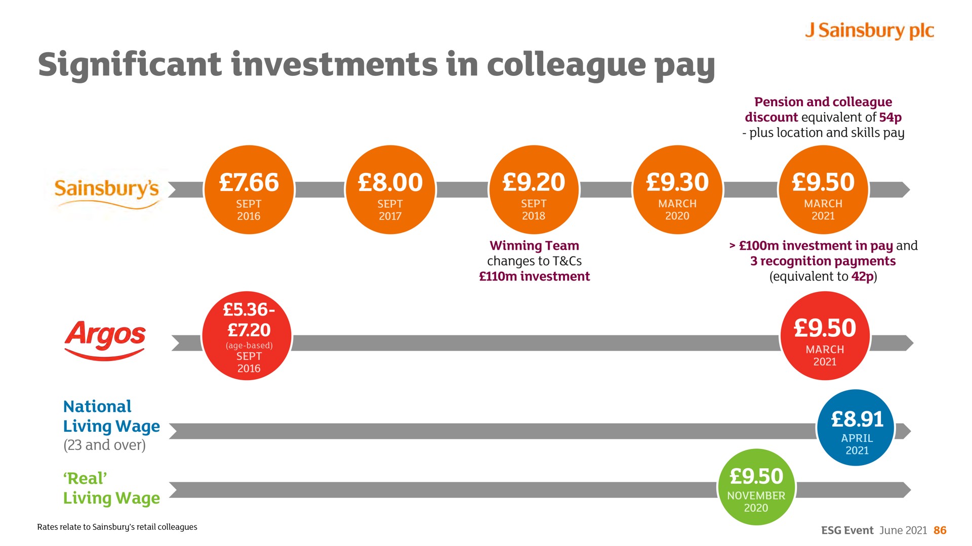 significant investments in colleague pay | Sainsbury's