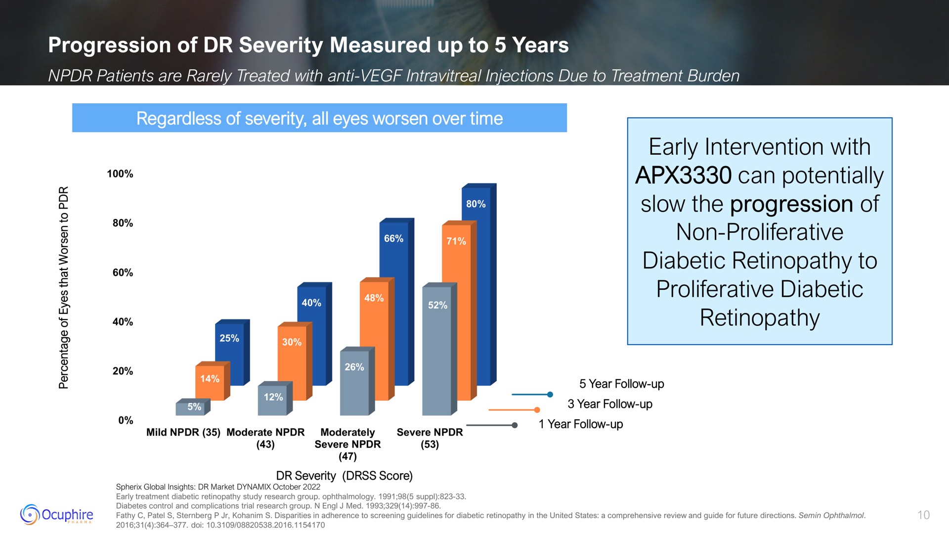 progression of severity measured up to years early intervention with can potentially slow the progression of non proliferative diabetic to proliferative diabetic a | Ocuphire Pharma