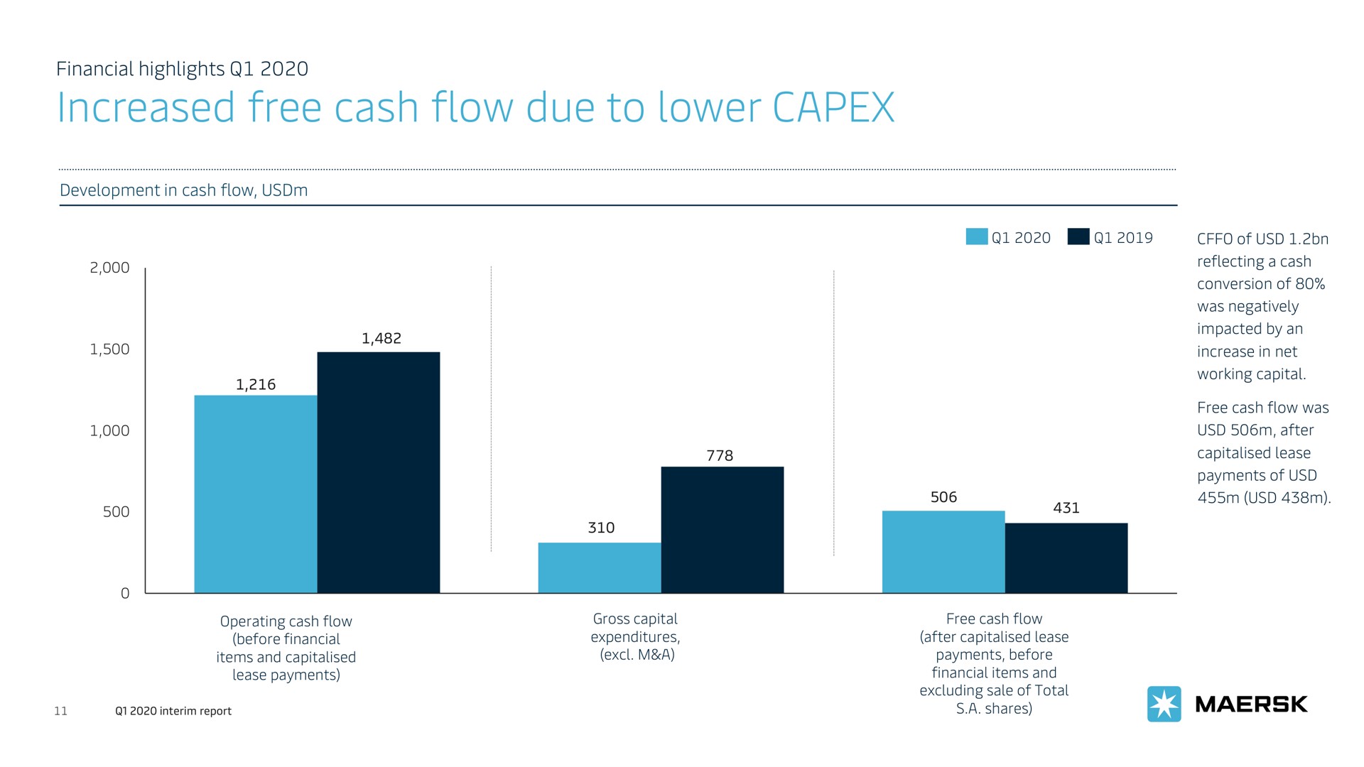 increased free cash flow due to lower | Maersk