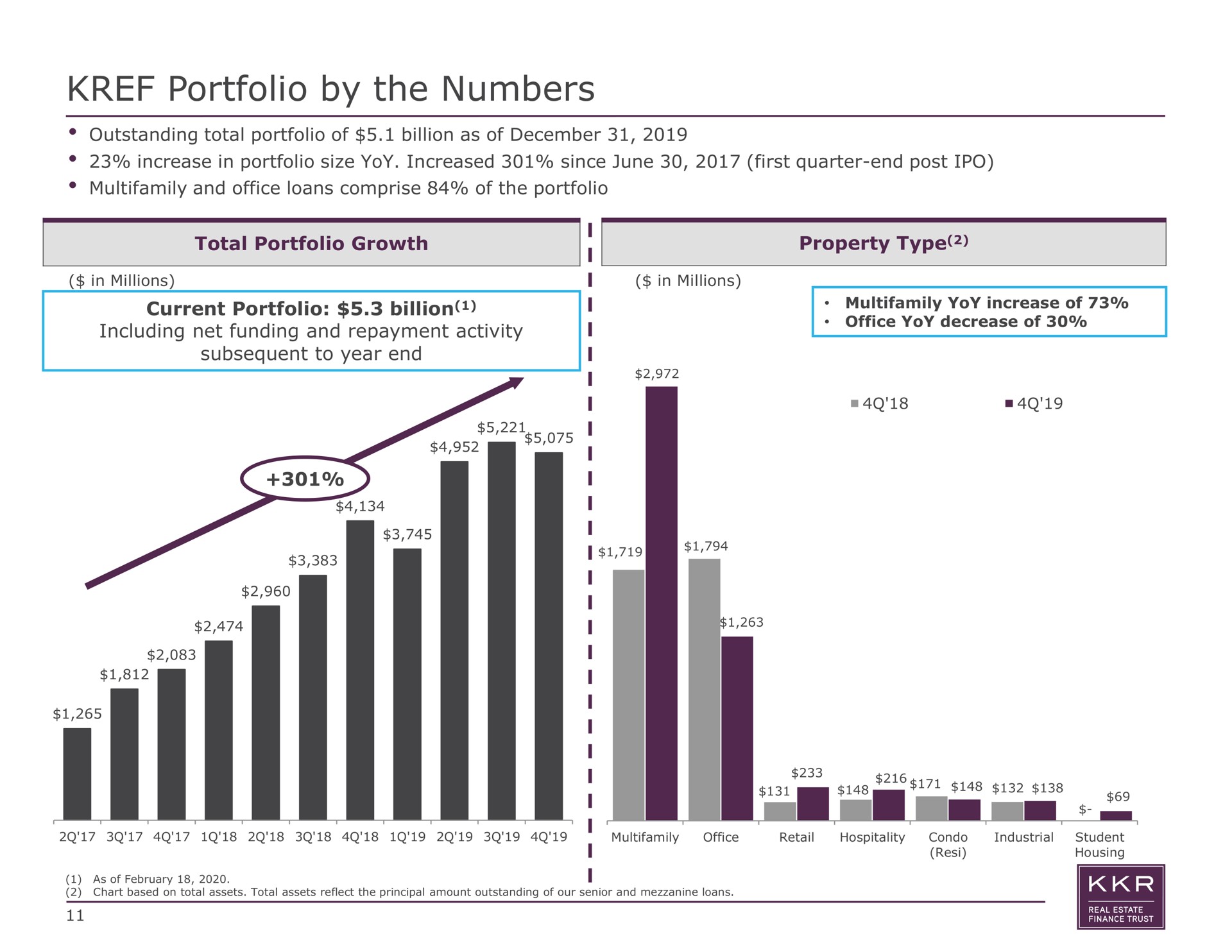 portfolio by the numbers current billion including net funding and repayment activity yoy increase of mow | KKR Real Estate Finance Trust