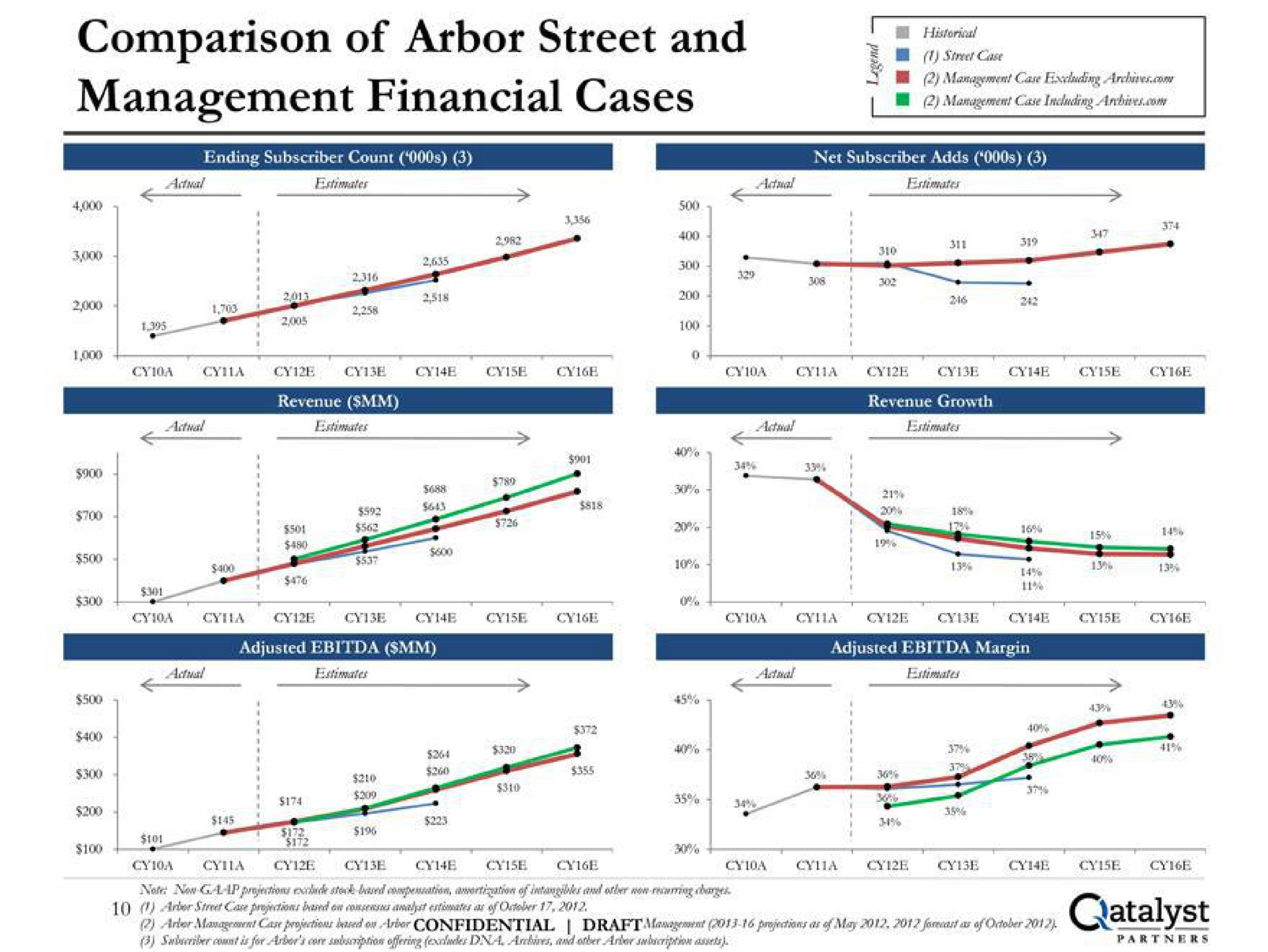 comparison of arbor street and management financial cases | Qatalyst Partners
