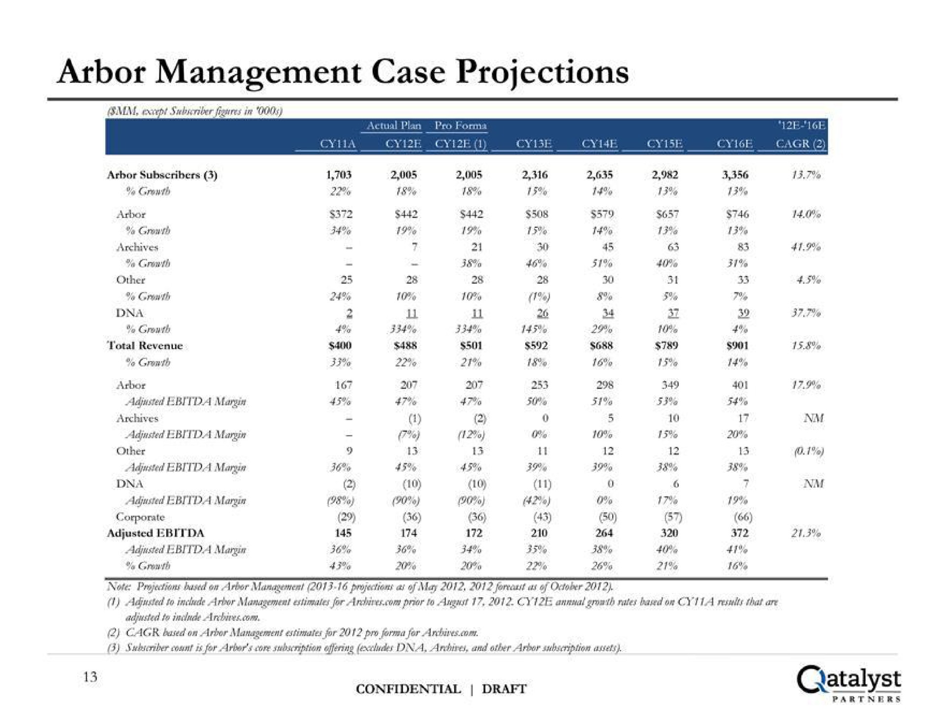 arbor management case projections | Qatalyst Partners