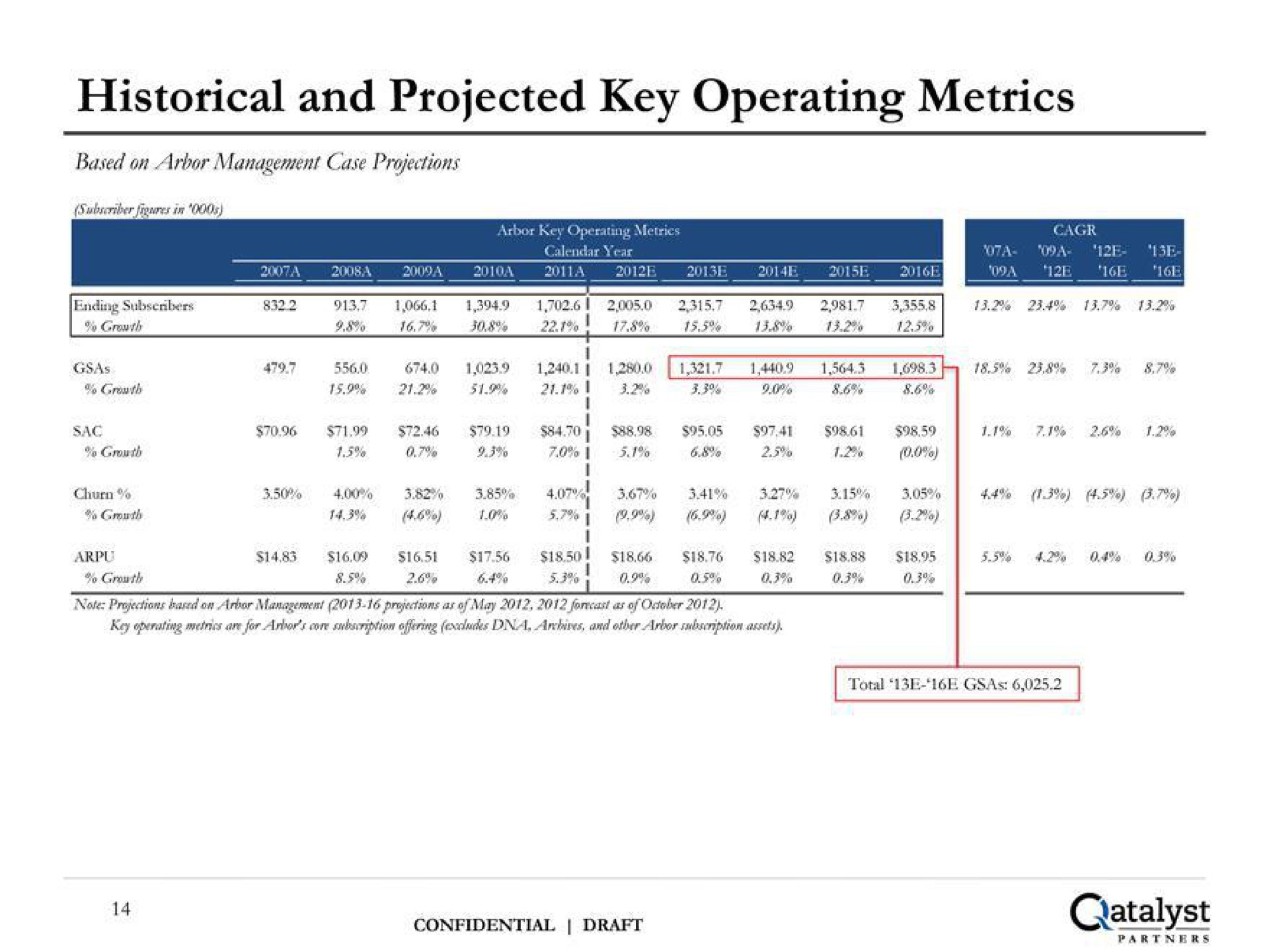 historical and projected key operating metrics | Qatalyst Partners