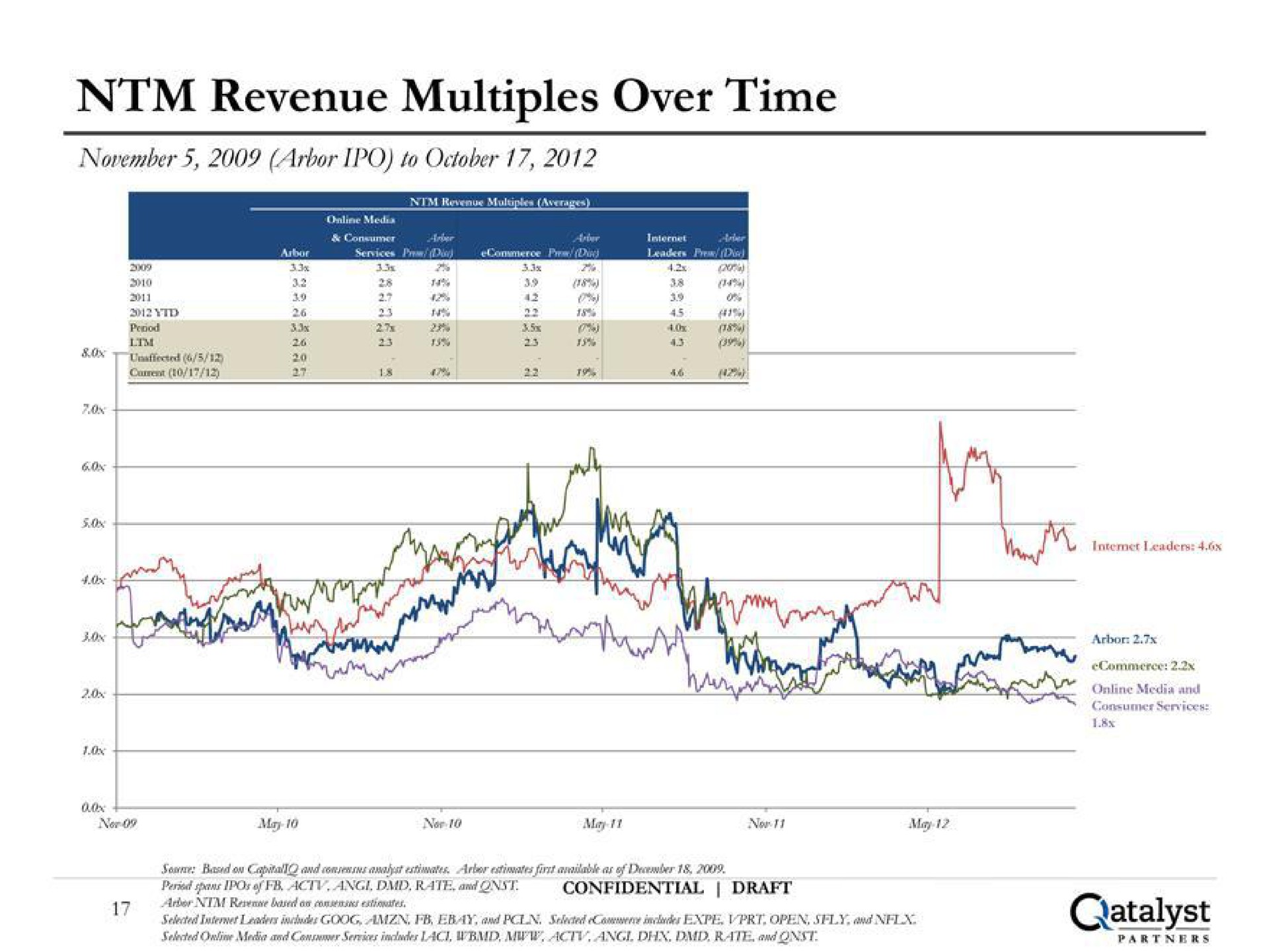 revenue multiples over time catalyst | Qatalyst Partners