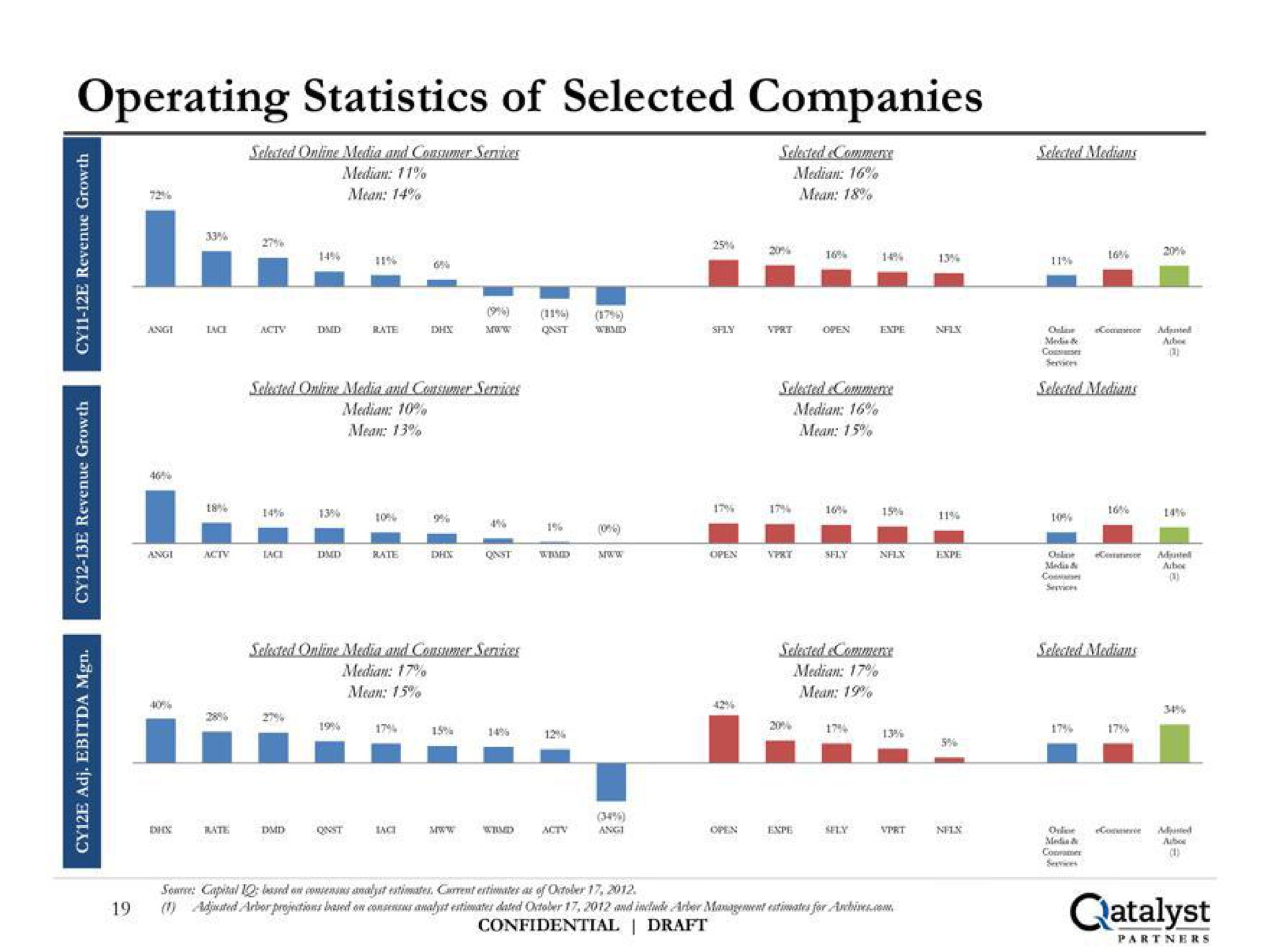 operating statistics of selected companies | Qatalyst Partners