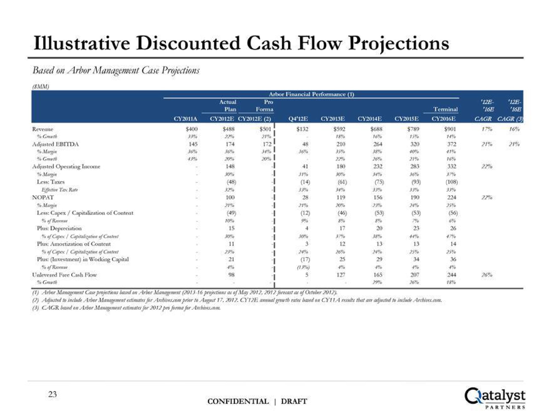 illustrative discounted cash flow projections catalyst | Qatalyst Partners
