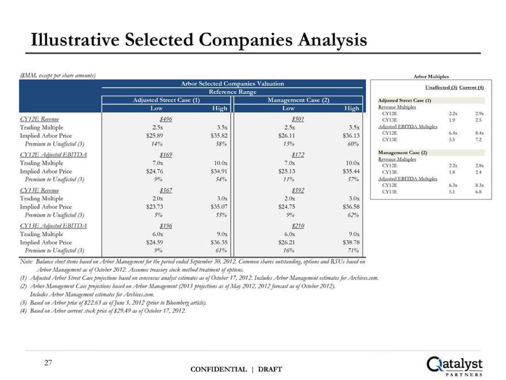 illustrative selected companies analysis catalyst | Qatalyst Partners