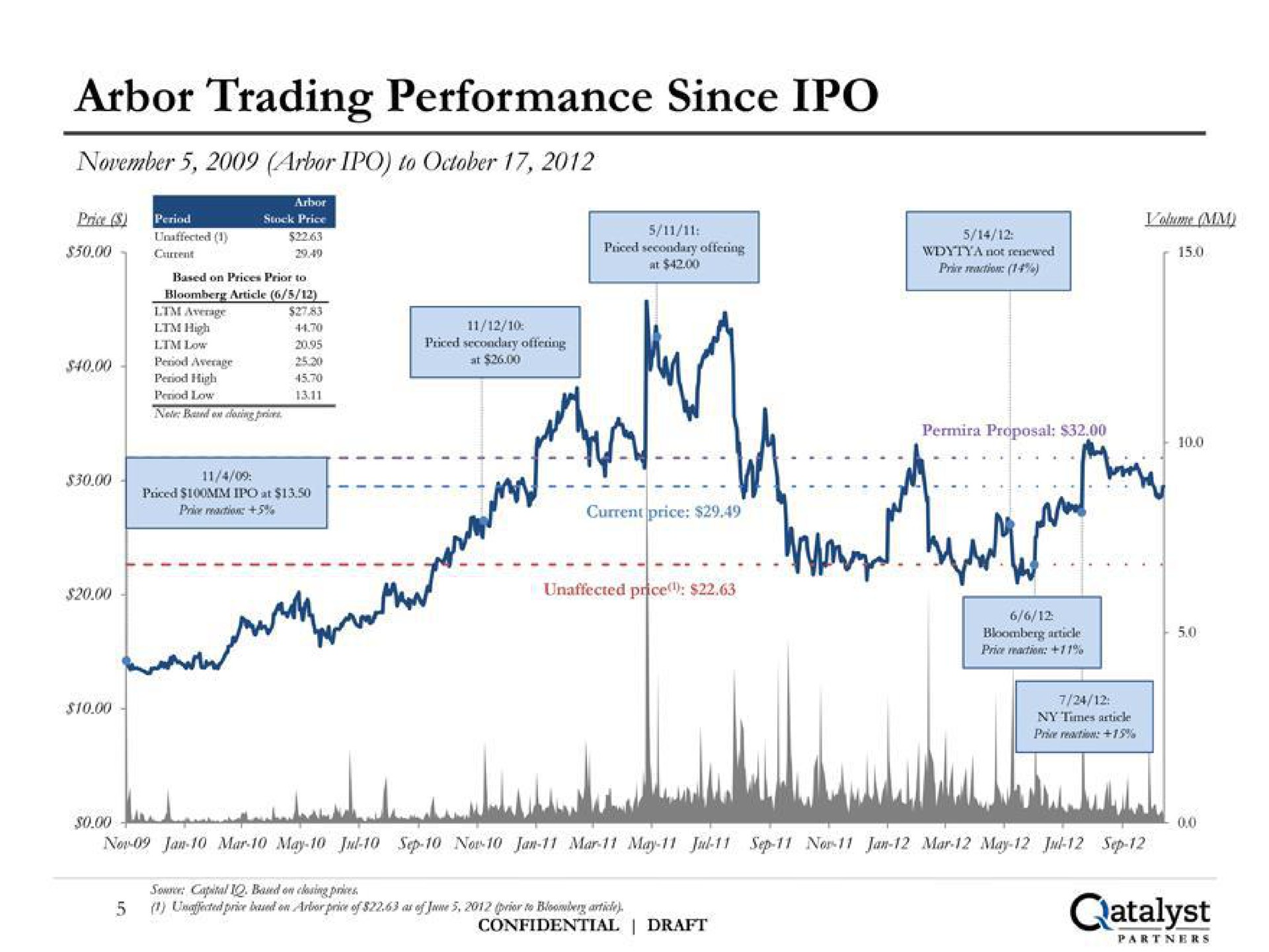 arbor trading performance since catalyst | Qatalyst Partners
