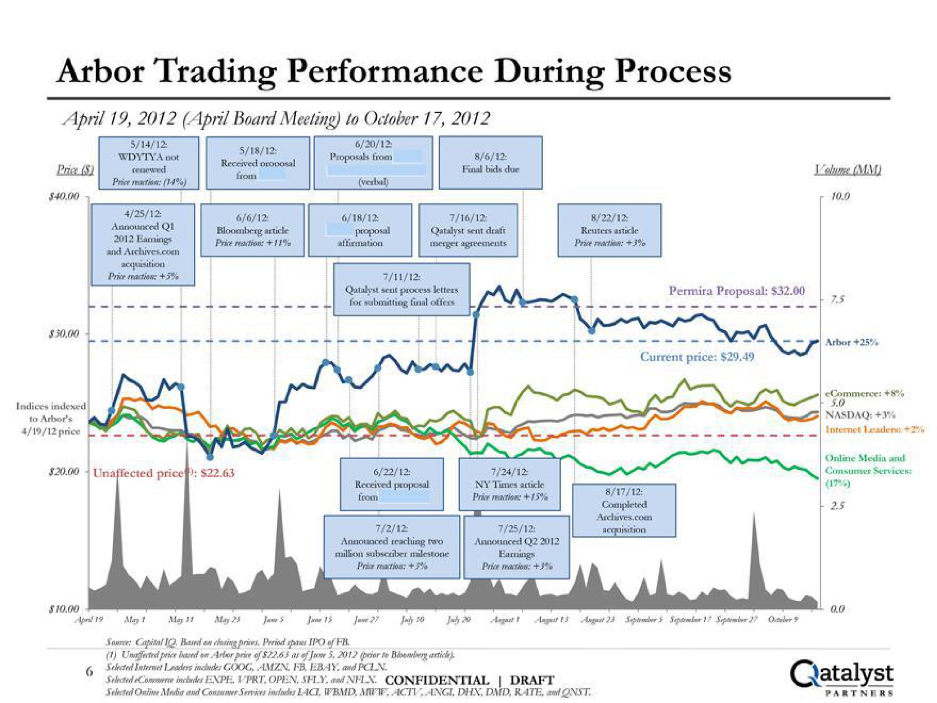 arbor trading performance during process board meeting to catalyst | Qatalyst Partners