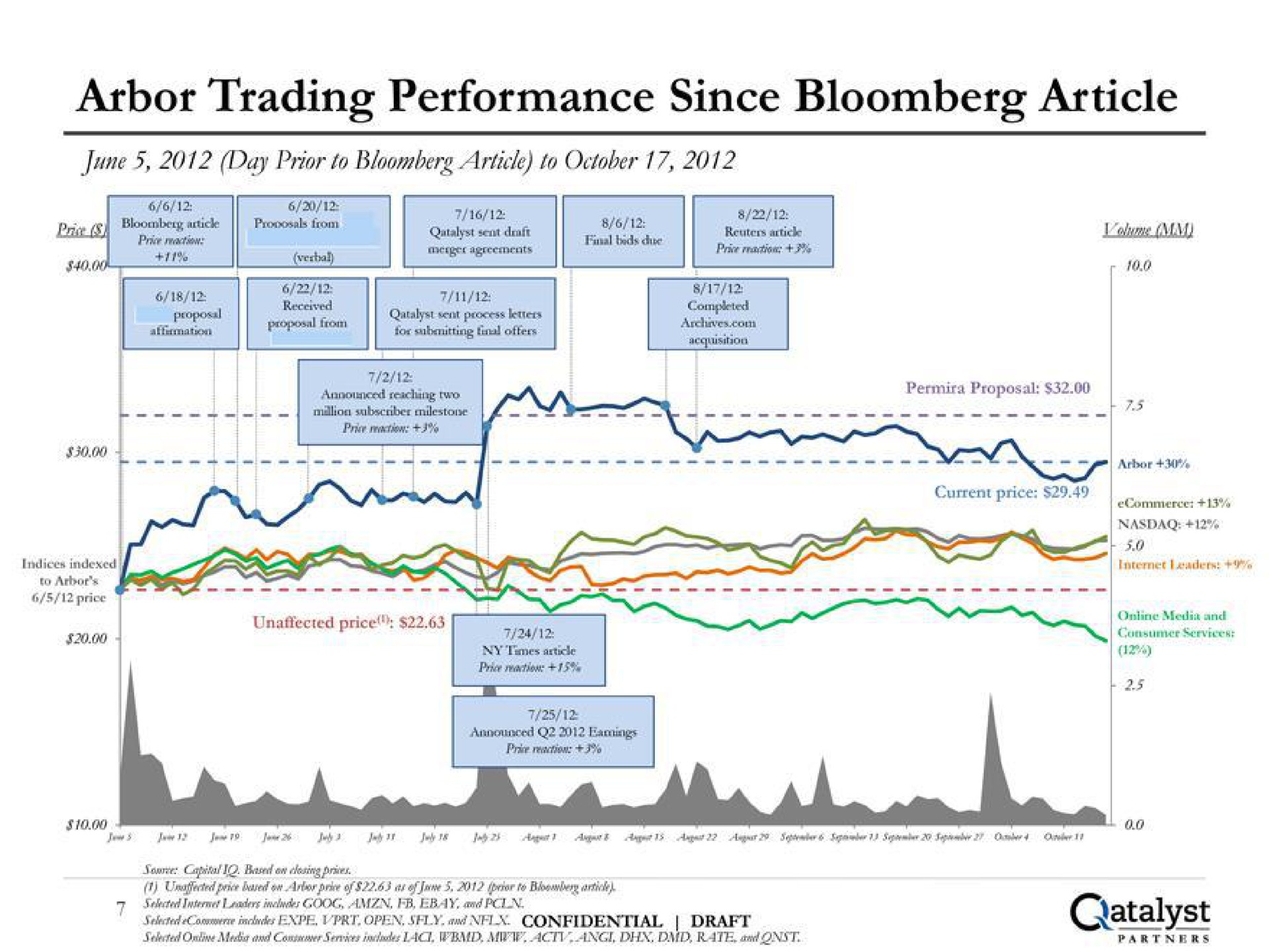 arbor trading performance since article | Qatalyst Partners