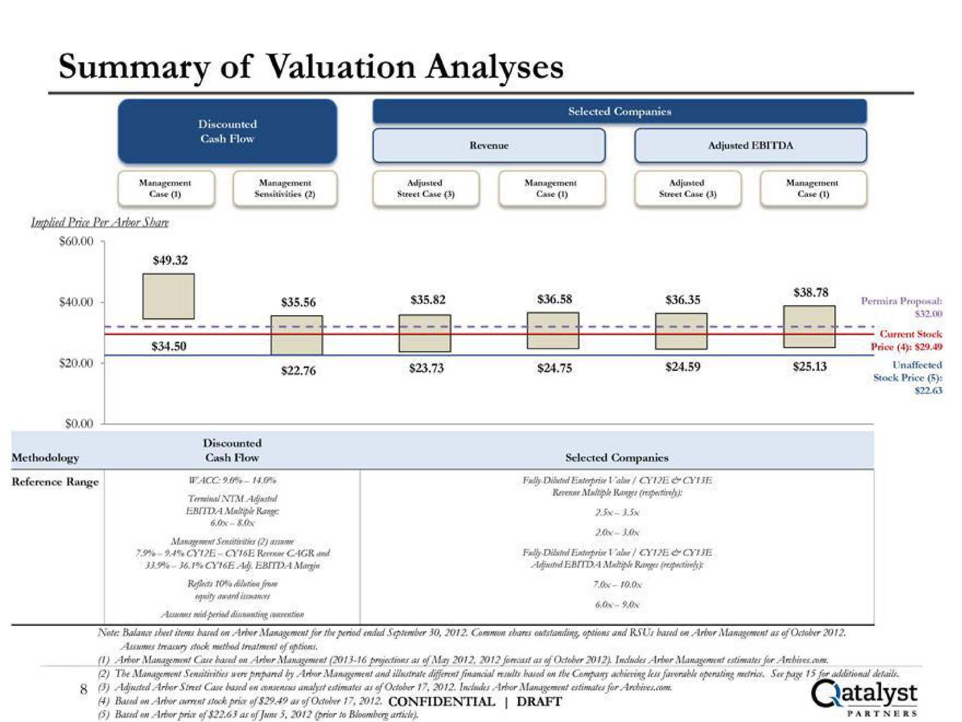 summary of valuation analyses | Qatalyst Partners