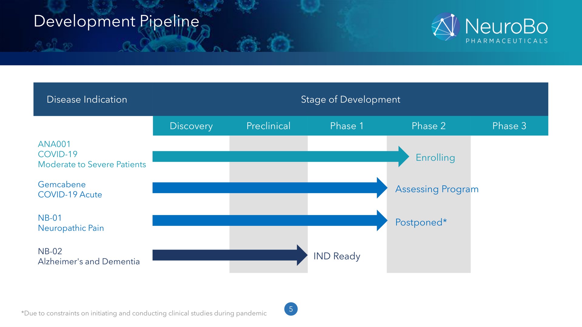 development pipeline | NeuroBo Pharmaceuticals