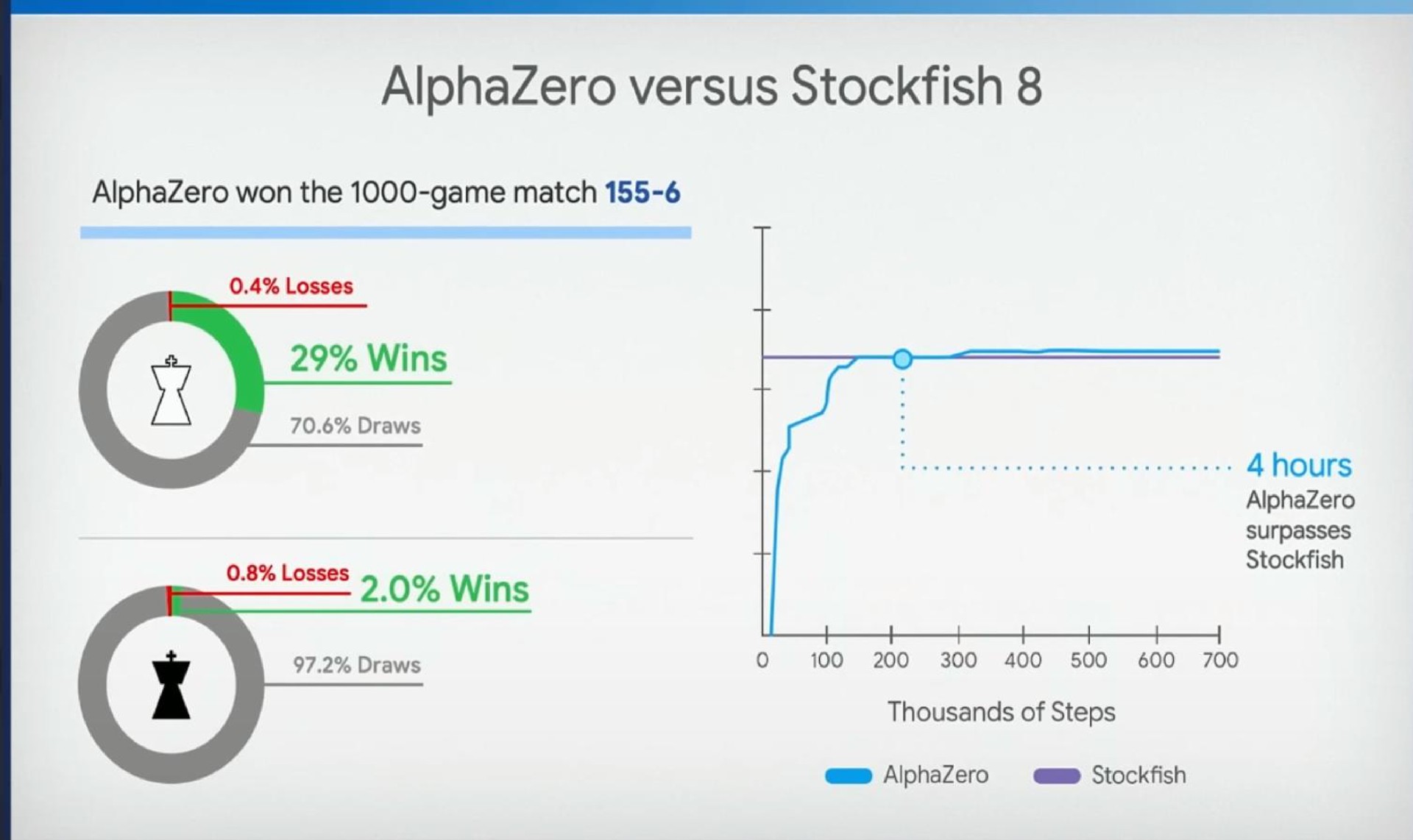 STAL CHESS - Alpha Zero VS Stockfish
