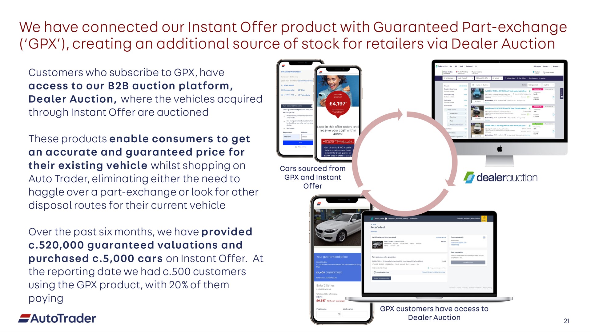 we have connected our instant offer product with guaranteed part exchange creating an additional source of stock for retailers via dealer auction | Auto Trader Group