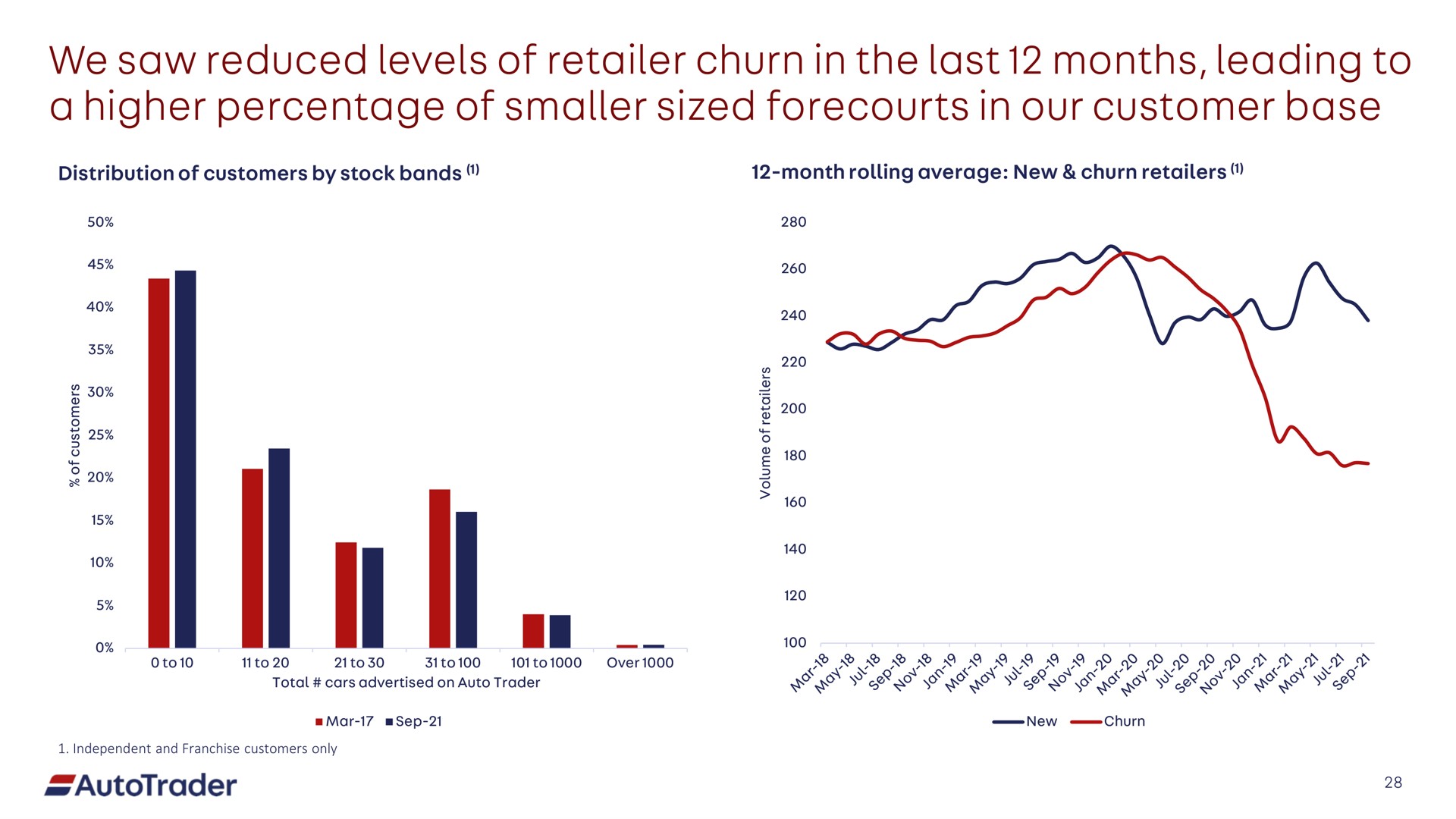 we saw reduced levels of retailer churn in the last months leading to a higher percentage of smaller sized forecourts in our customer base i | Auto Trader Group