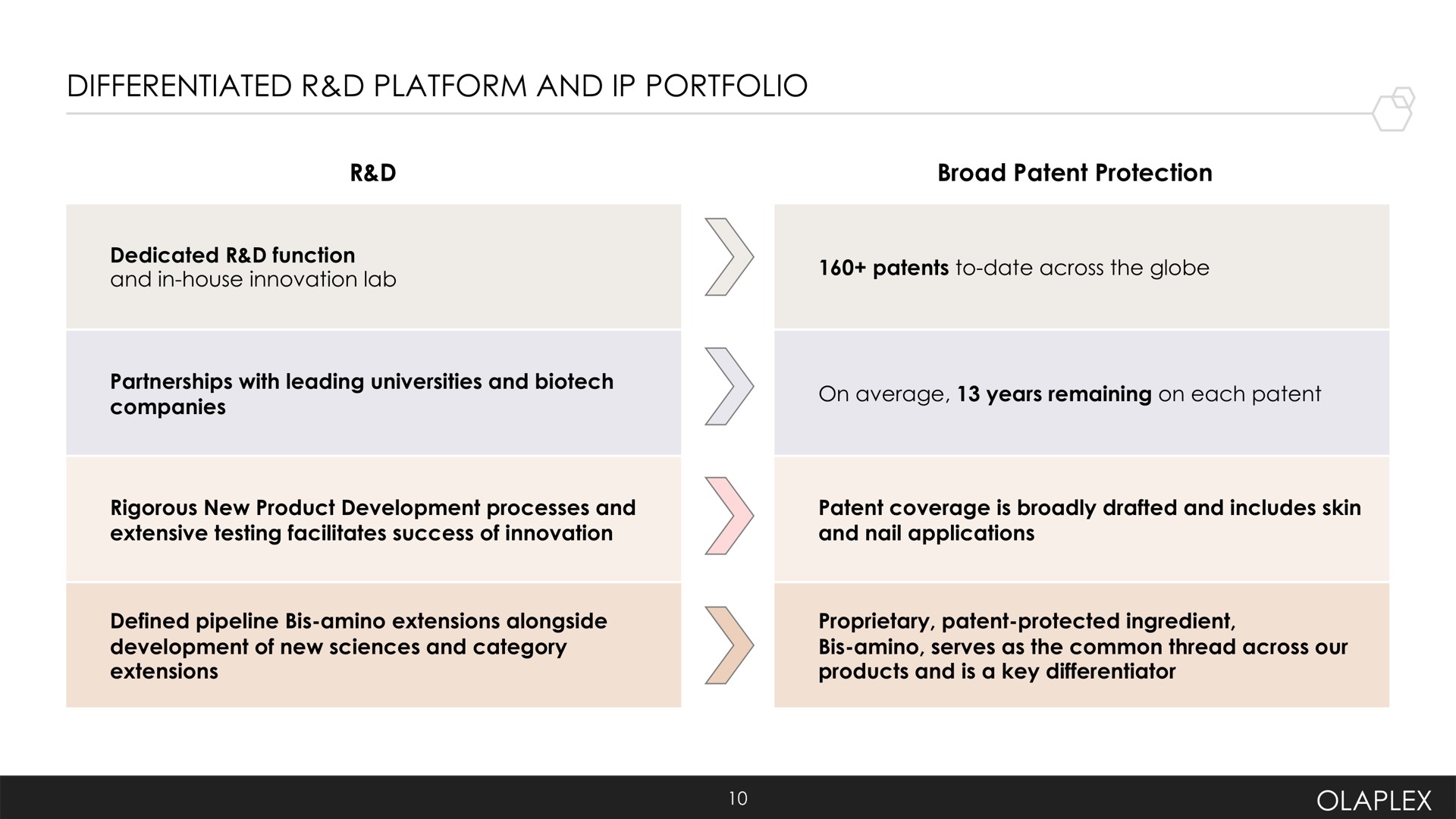 differentiated platform and portfolio broad patent protection | Olaplex