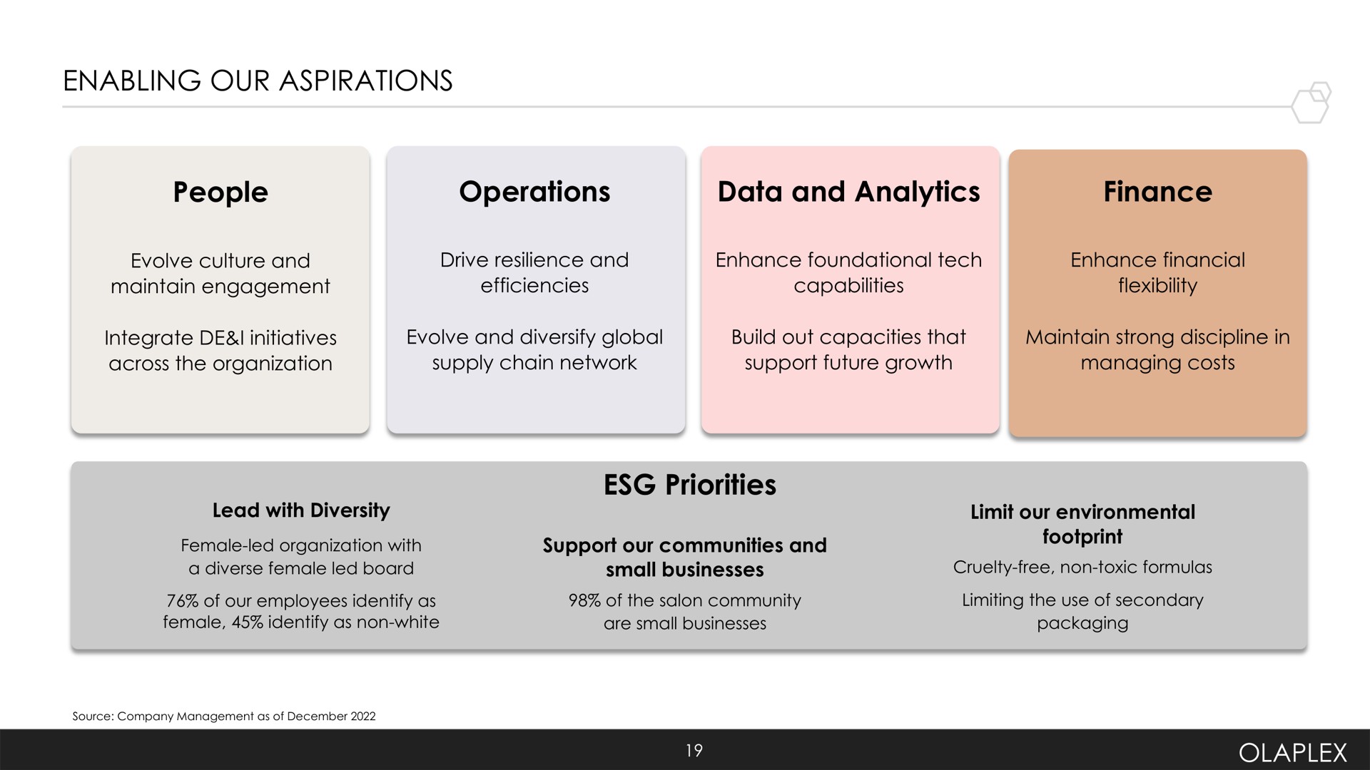 enabling our aspirations people operations data and analytics finance priorities | Olaplex