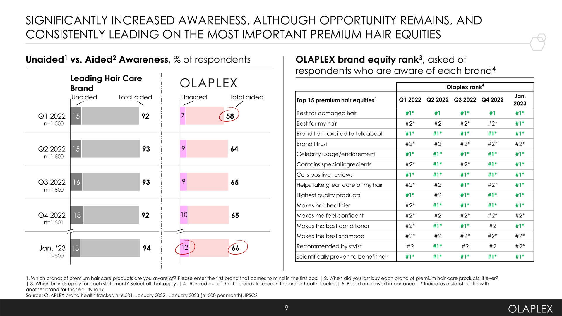 significantly increased awareness although opportunity remains and consistently leading on the most important premium hair equities unaided aided of respondents brand equity rank asked of a | Olaplex