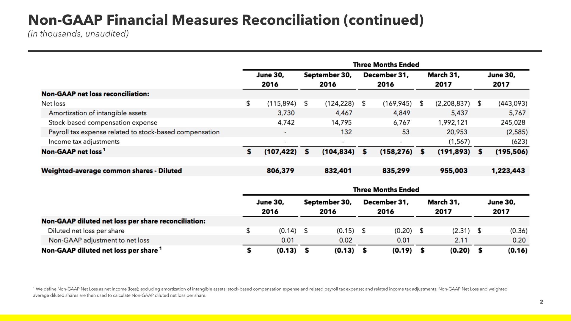 non financial measures reconciliation continued | Snap Inc
