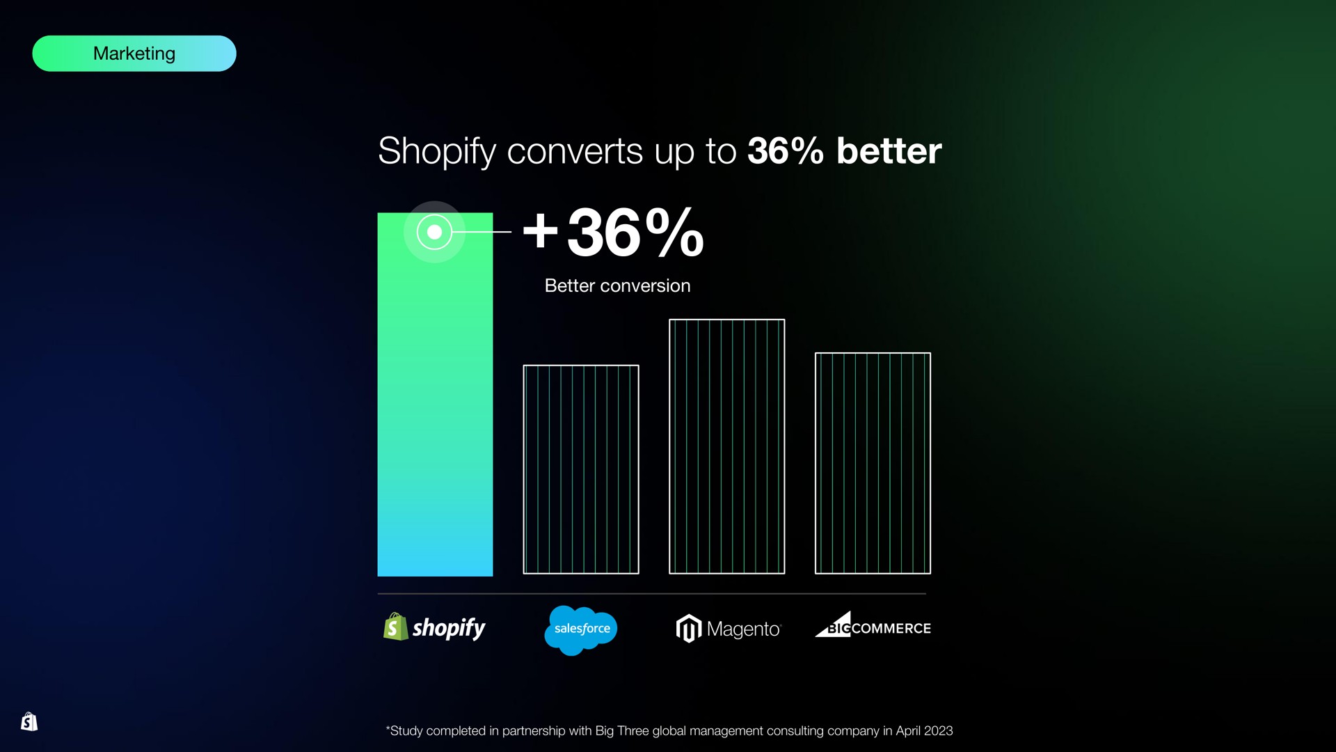 converts up to better | Shopify