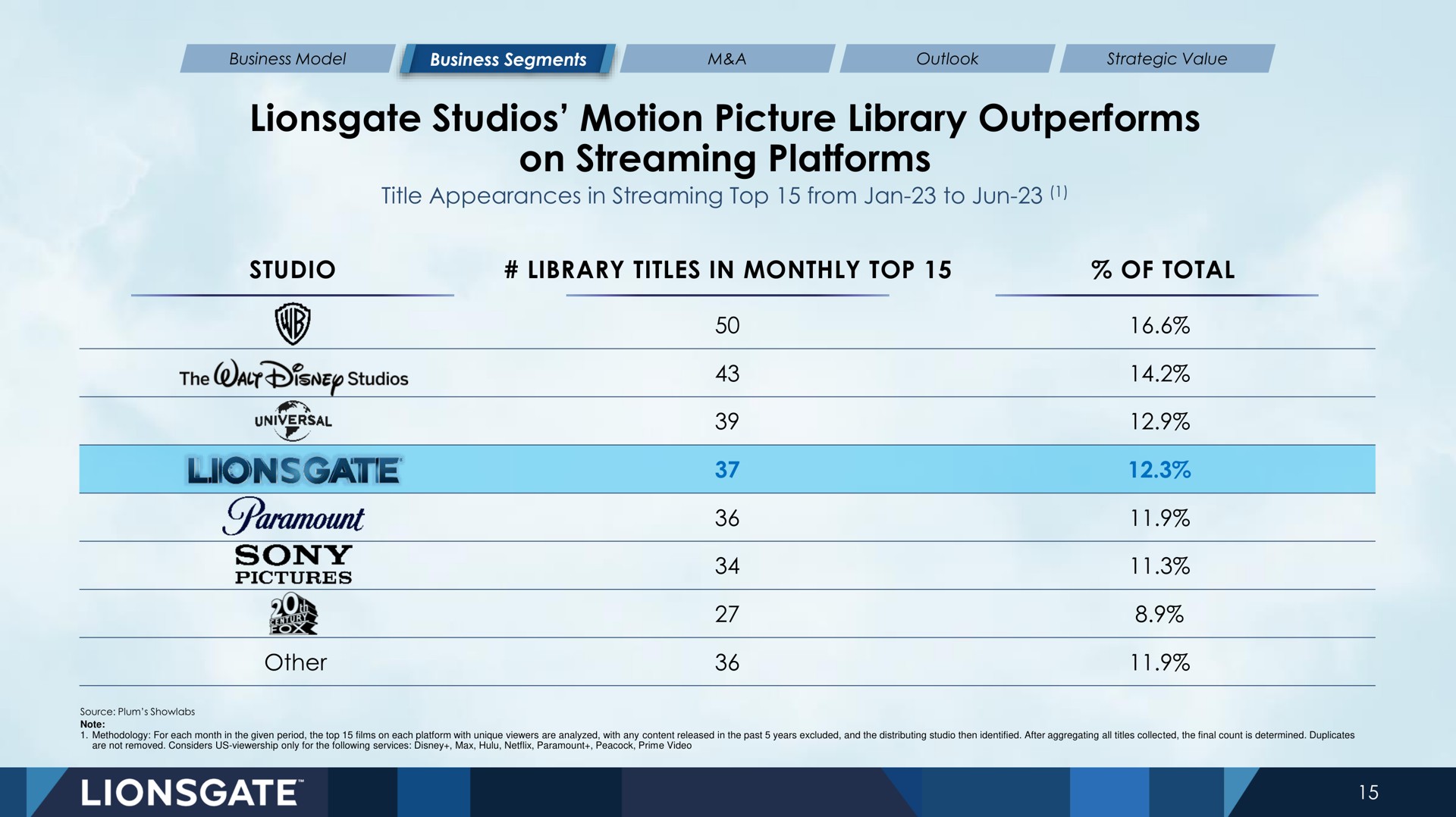 studios motion picture library outperforms on streaming platforms lions gate | Lionsgate