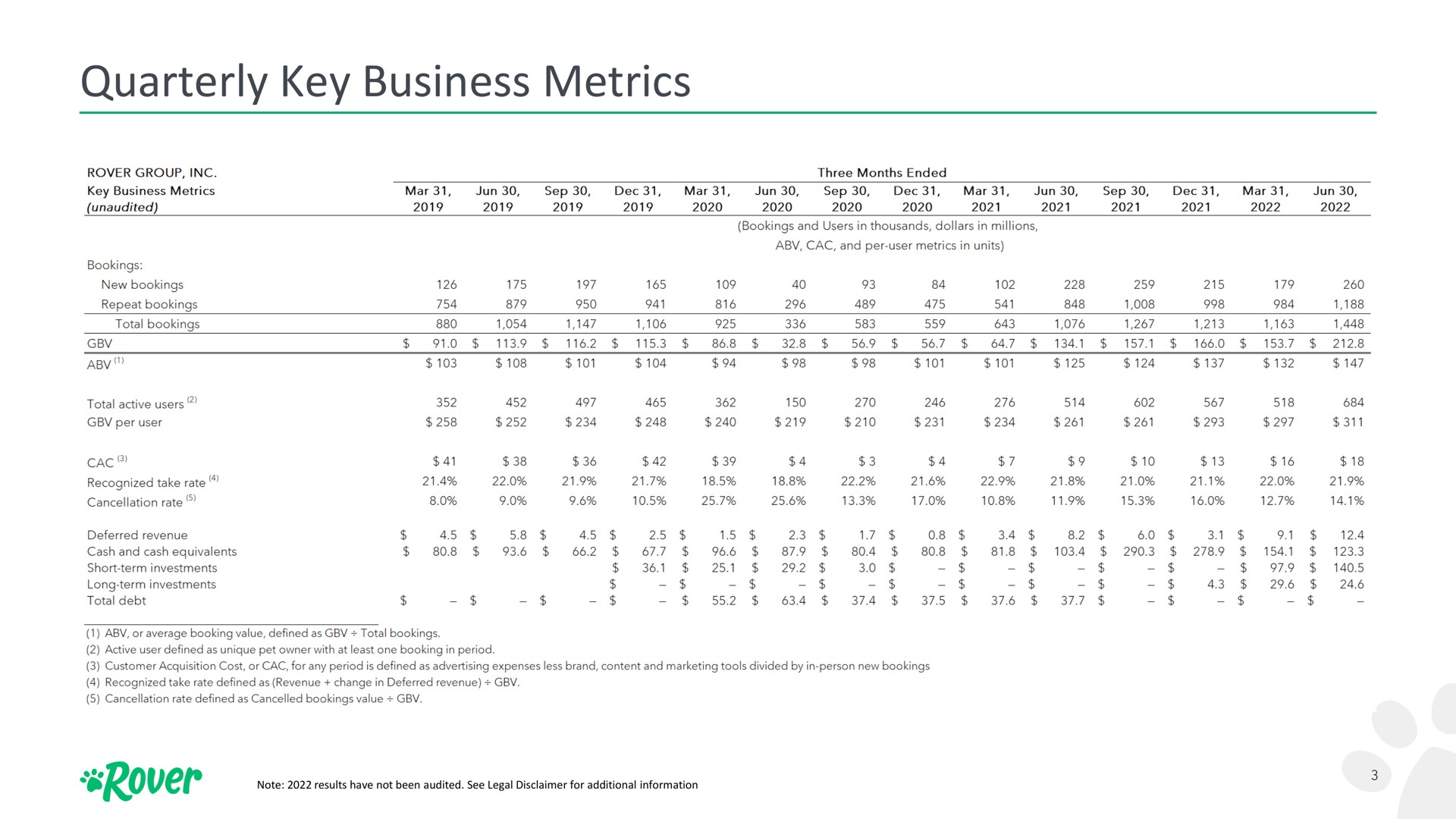 quarterly key business metrics rover | Rover