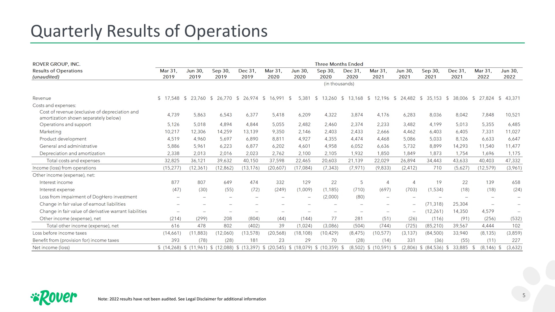 quarterly results of operations a and rover | Rover