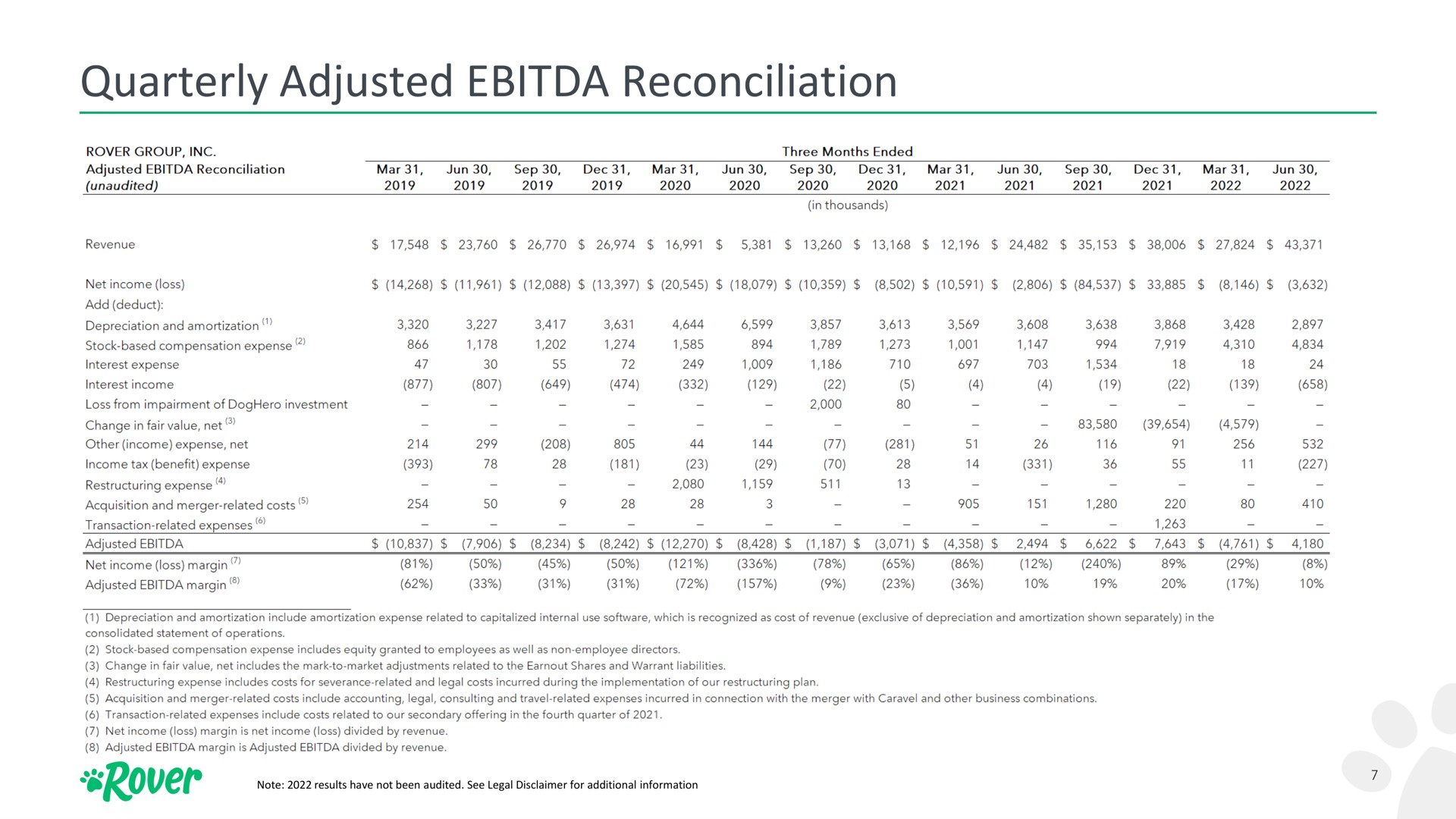 quarterly adjusted reconciliation net income loss margin | Rover