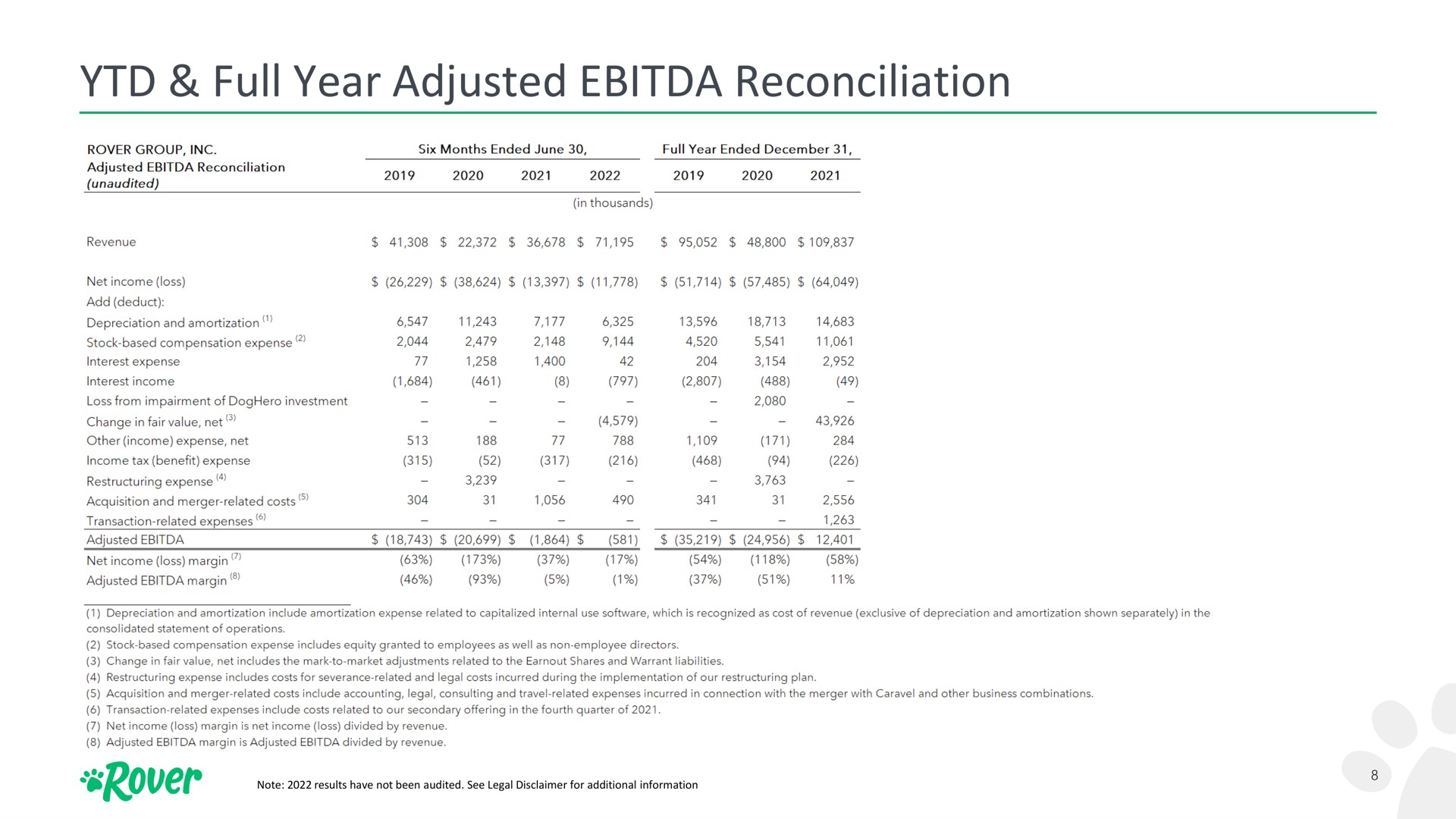 full year adjusted reconciliation lation | Rover