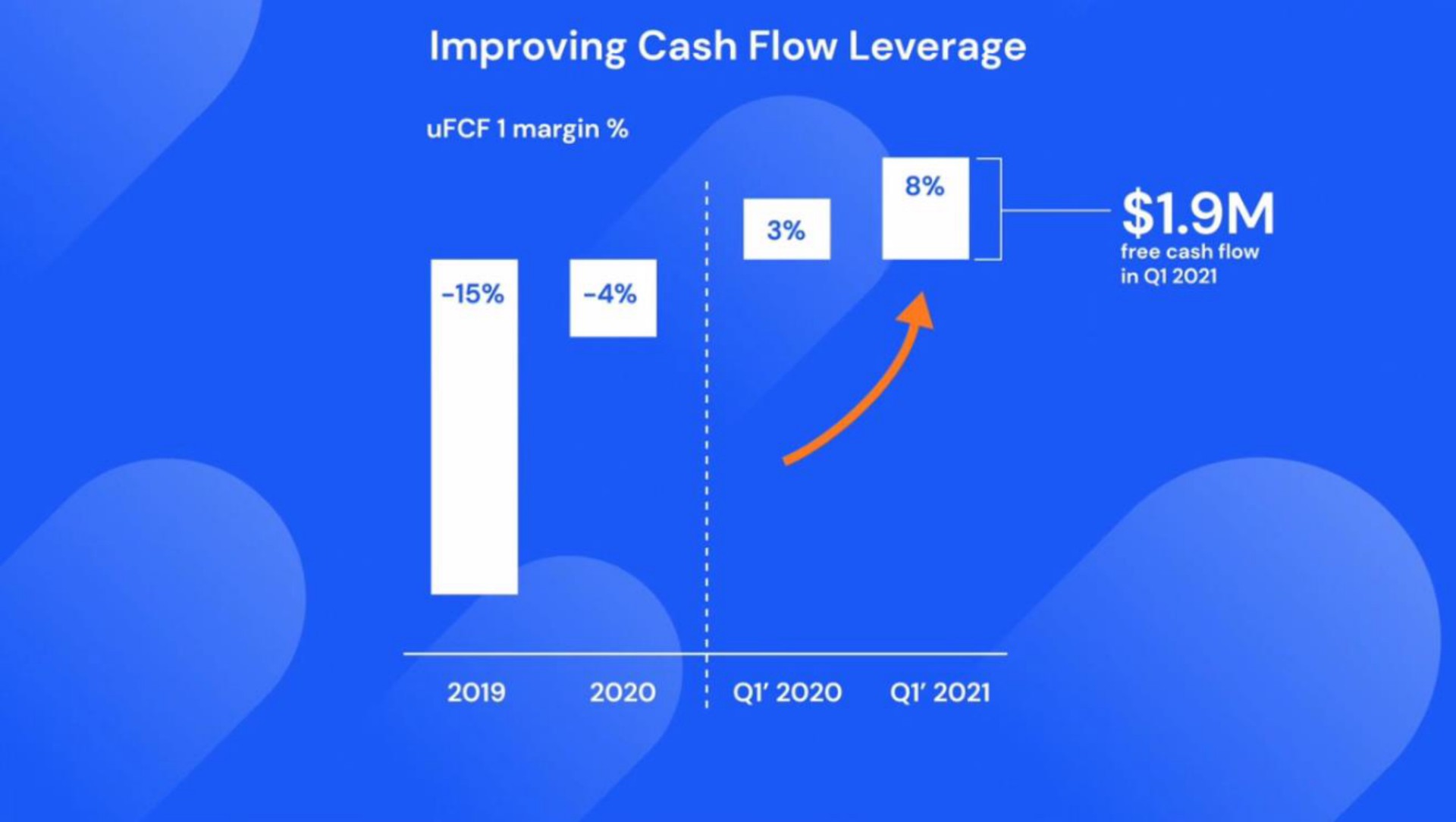 improving cash flow leverage | Similarweb