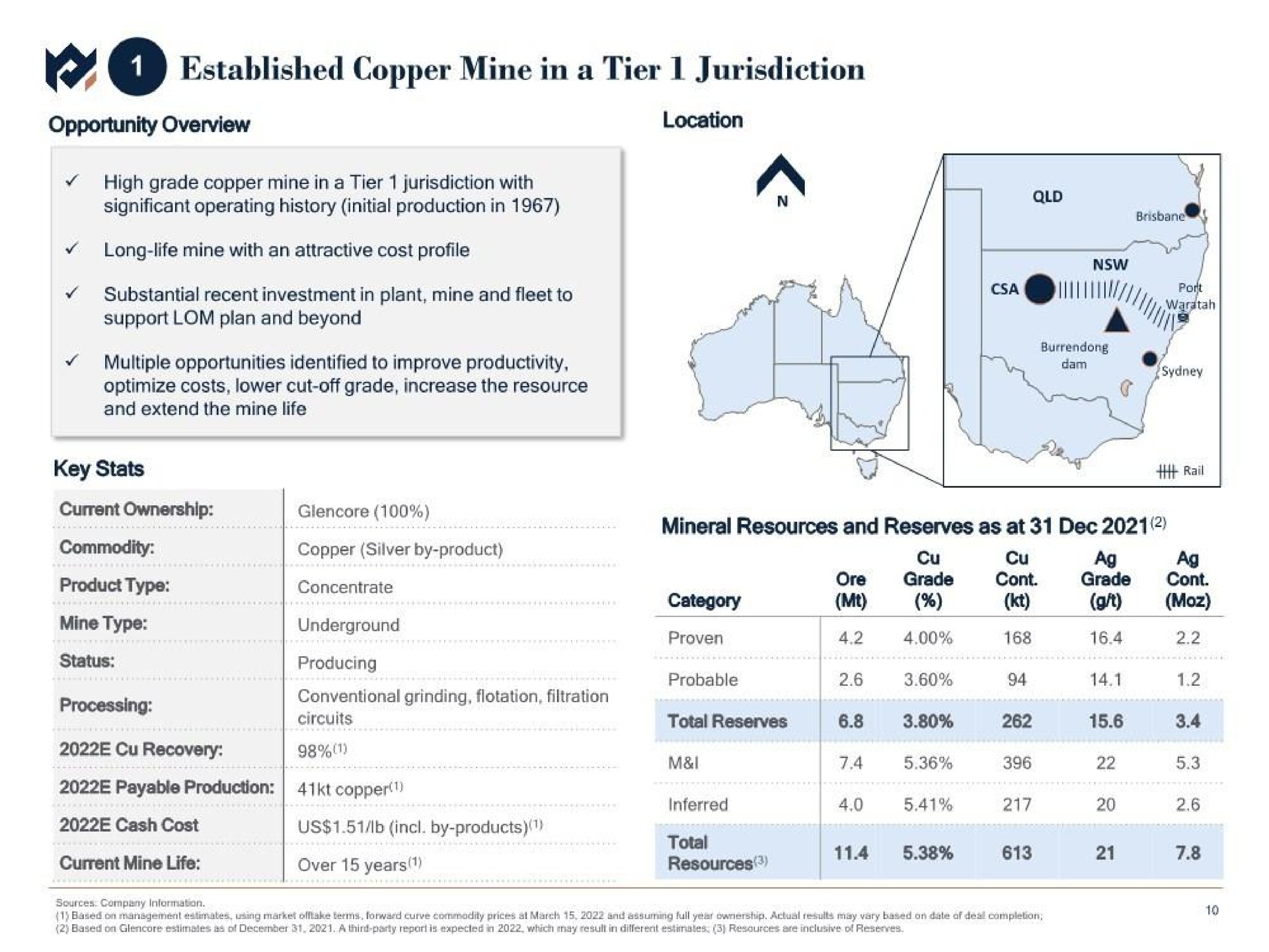 established copper mine in a tier jurisdiction key mineral resources and reserves as at vee category proven probable mal a a | Metals Acquisition Corp