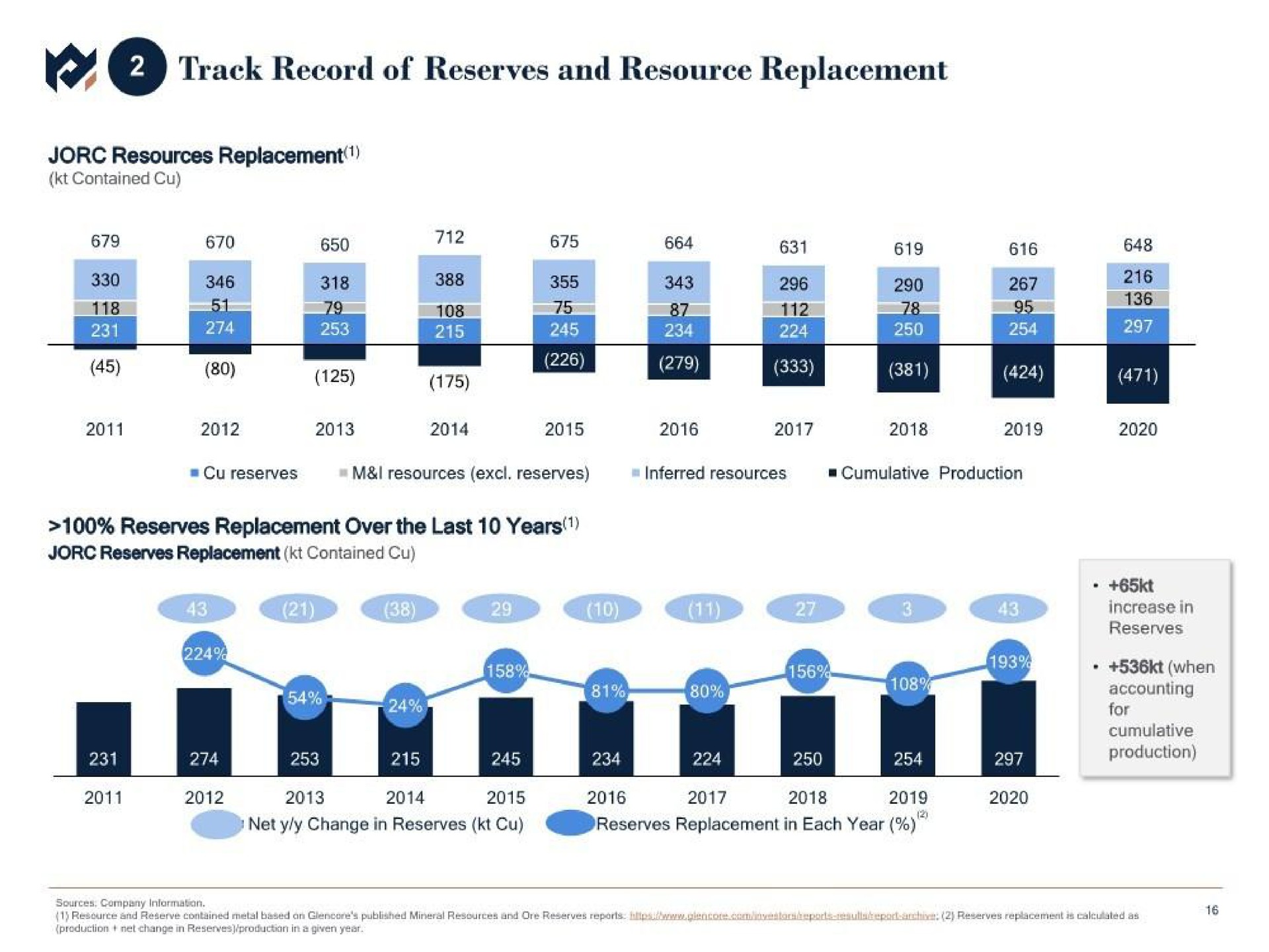 track record of reserves and resource replacement net change in reserves reserves replacement in each year | Metals Acquisition Corp