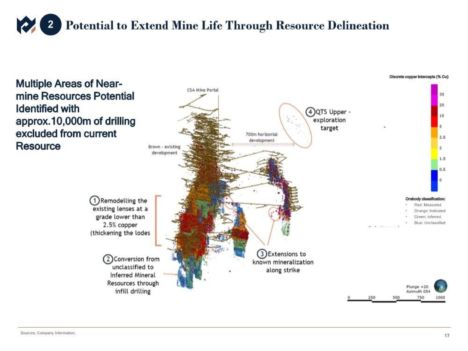 potential to extend mine life through resource delineation multiple areas of near mine resources potential identified with of drilling excluded from current resource rant ars upper exploration target | Metals Acquisition Corp